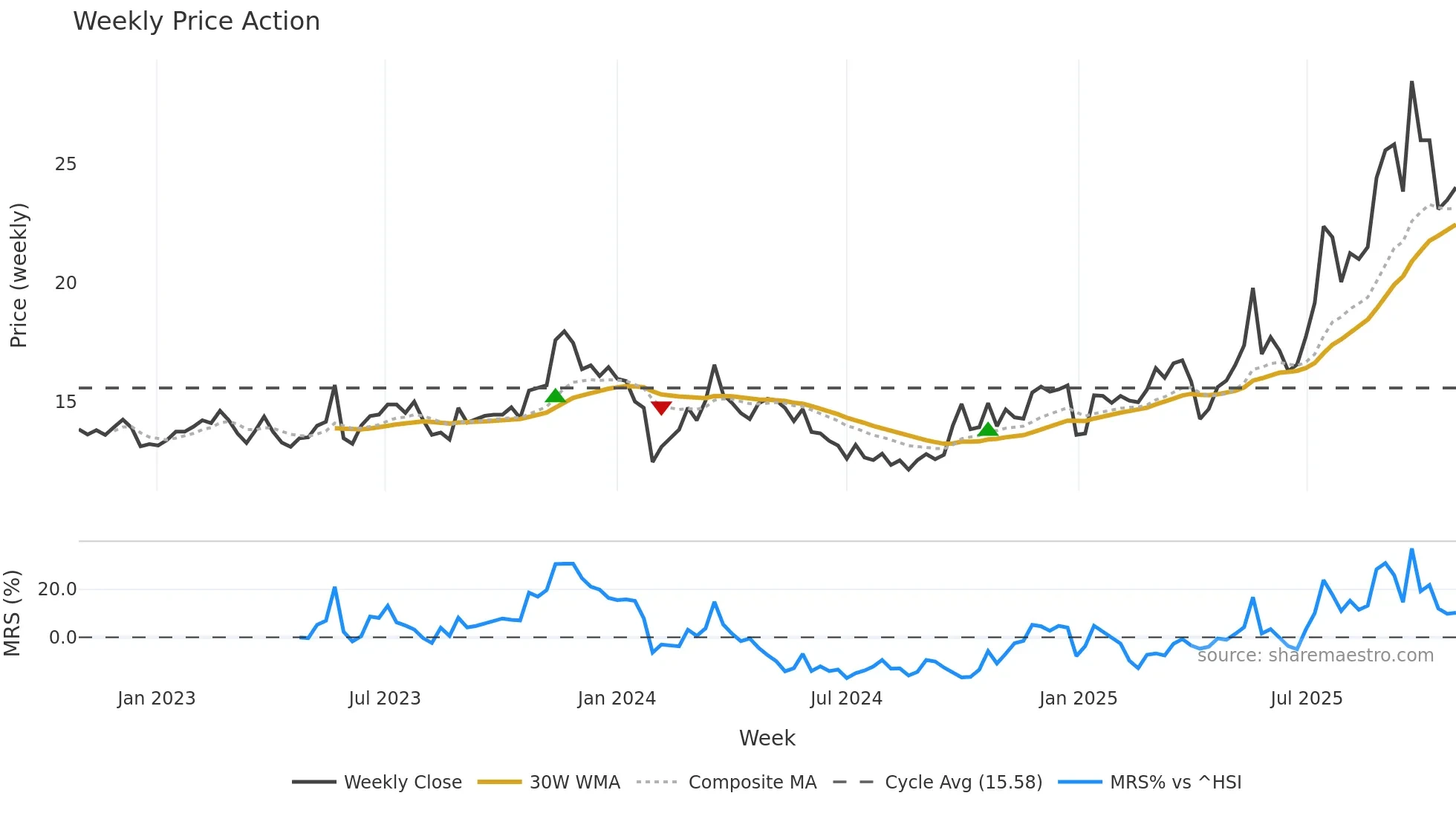 603013 weekly Price Action chart, closing 2025-10-27