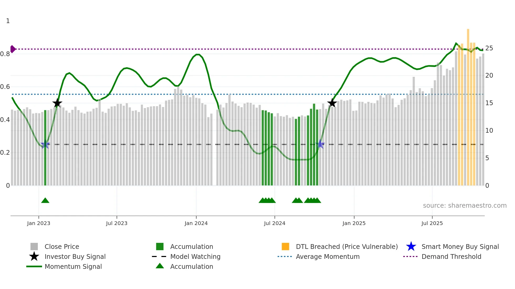 603013 weekly Smart Money chart