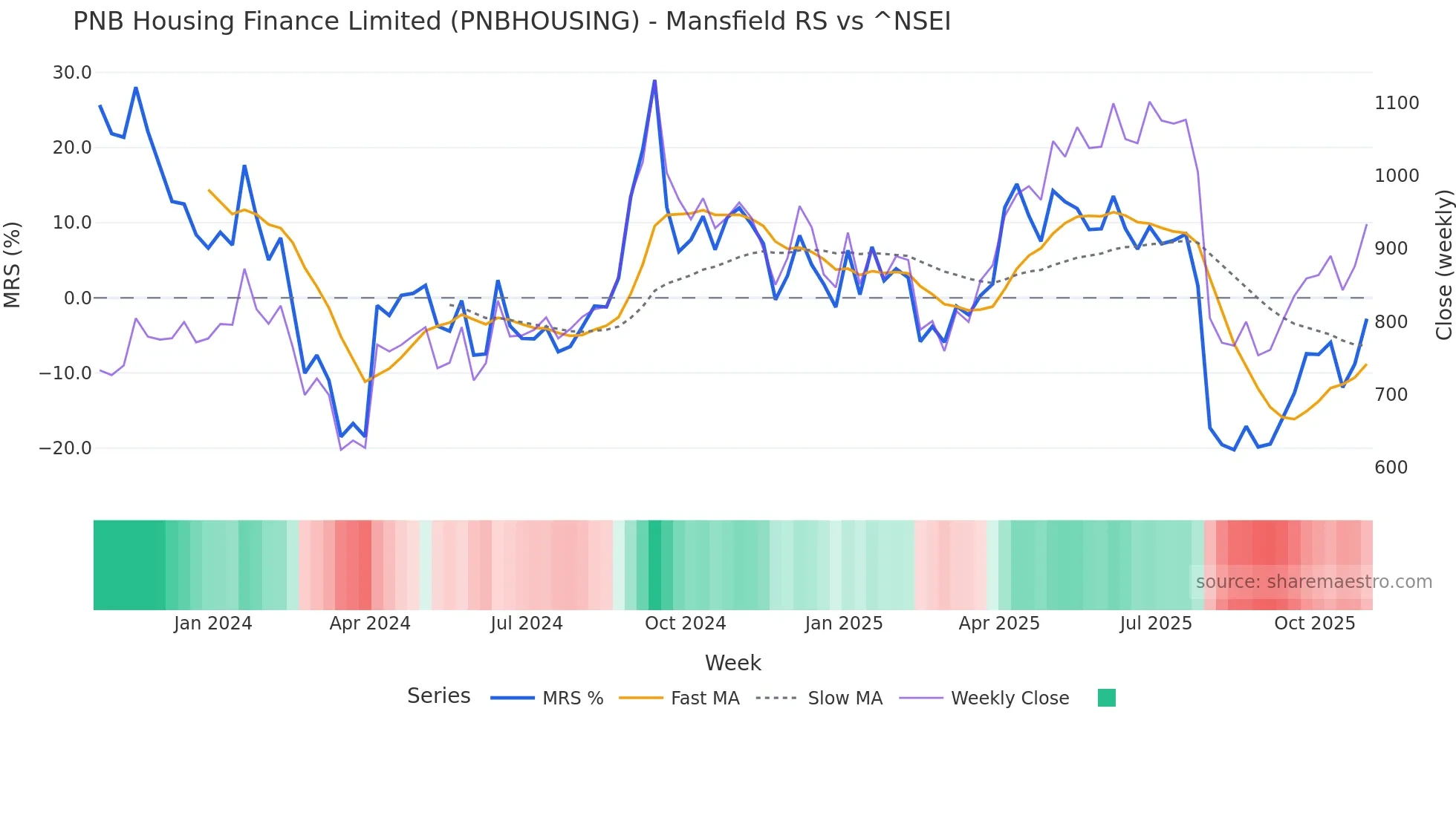 PNBHOUSING Mansfield Relative Strength chart