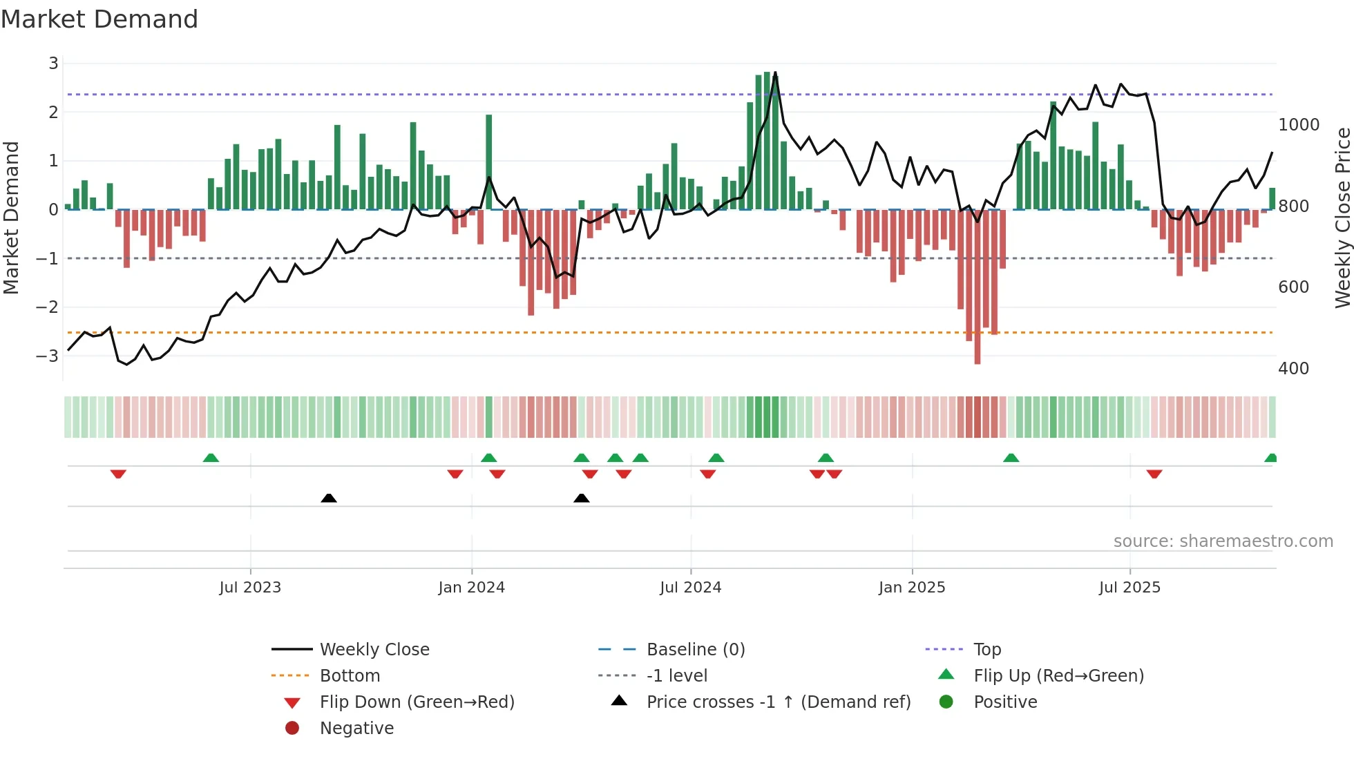 PNBHOUSING weekly Market Demand chart