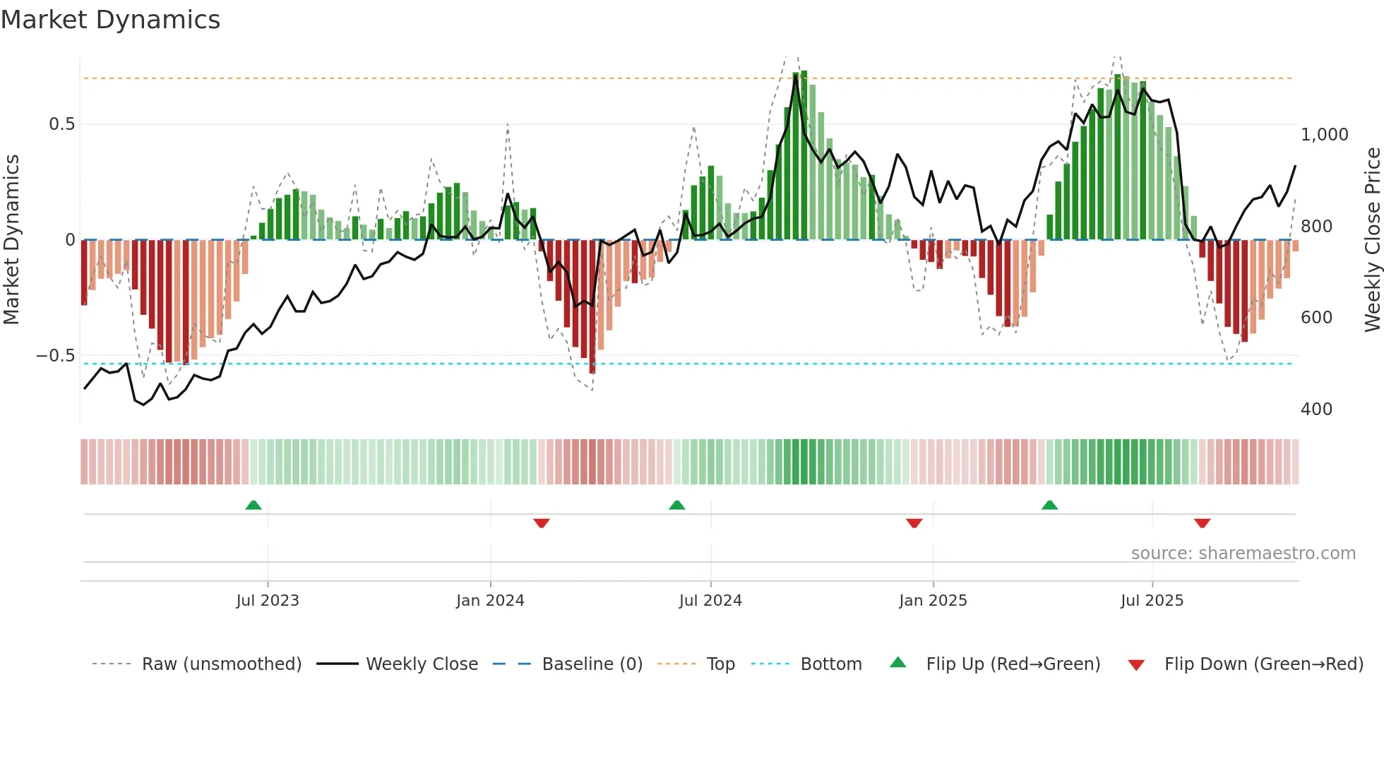 PNBHOUSING weekly Market Dynamics chart