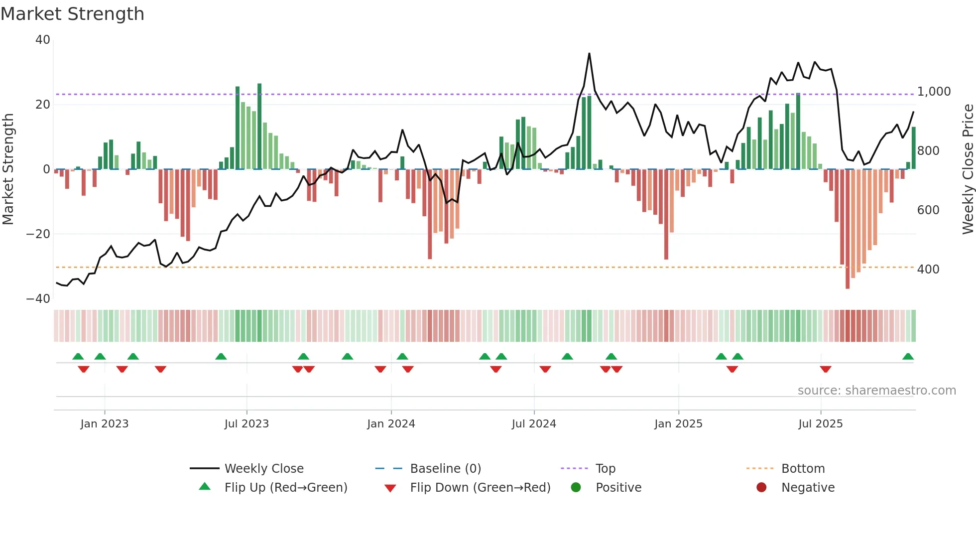 PNBHOUSING weekly Market Strength chart