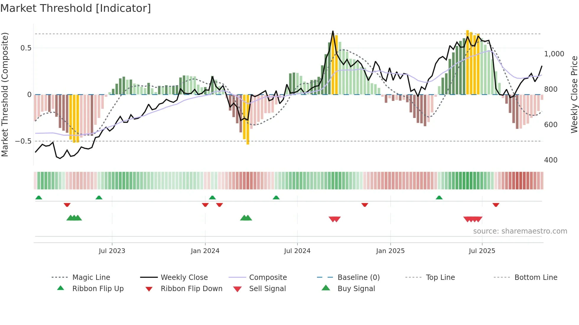 PNBHOUSING weekly Market Threshold chart