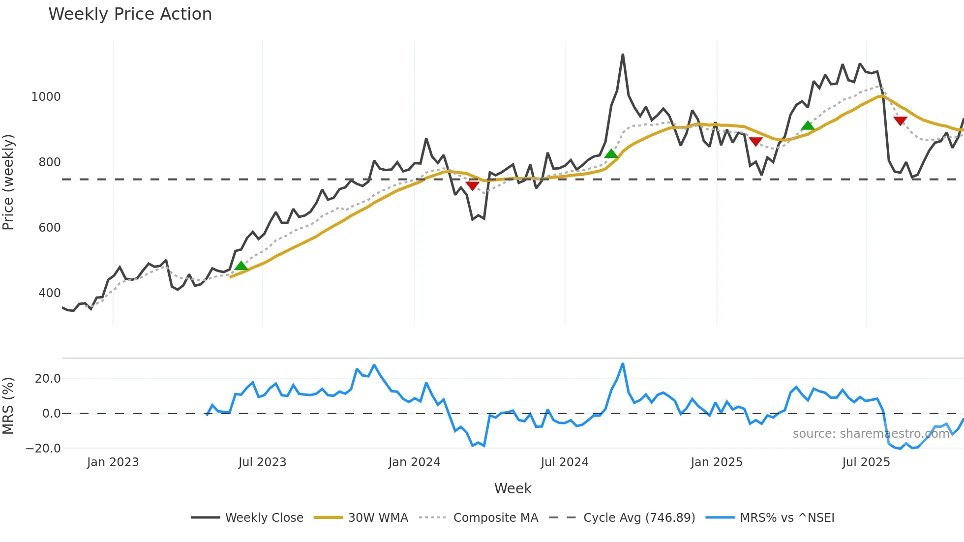 PNBHOUSING weekly Price Action chart, closing 2025-10-27