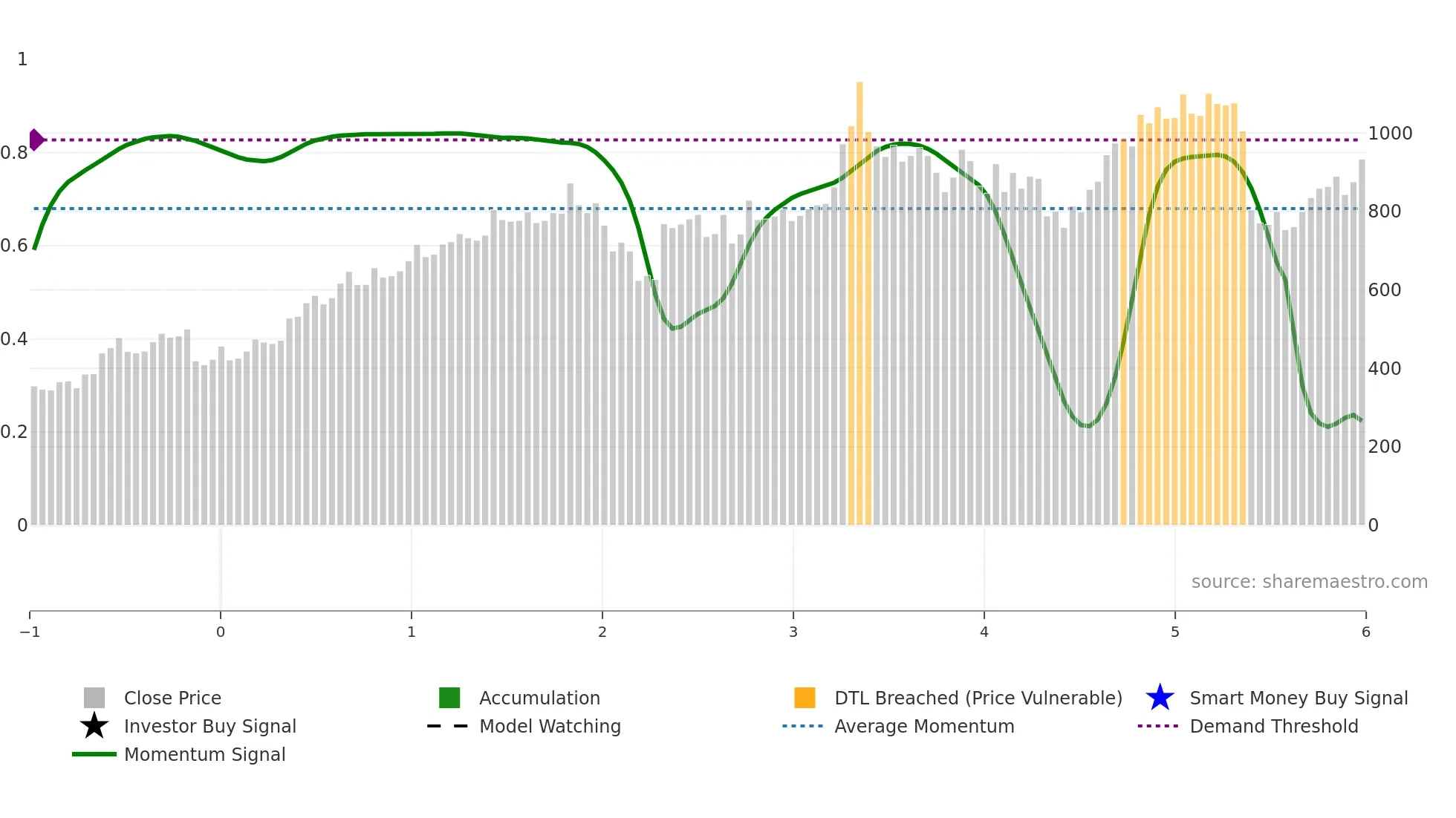 PNBHOUSING weekly Smart Money chart