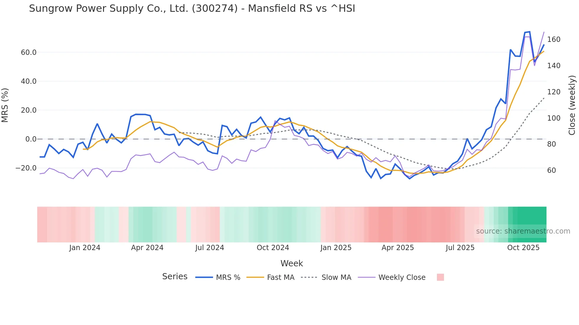 300274 Mansfield Relative Strength chart