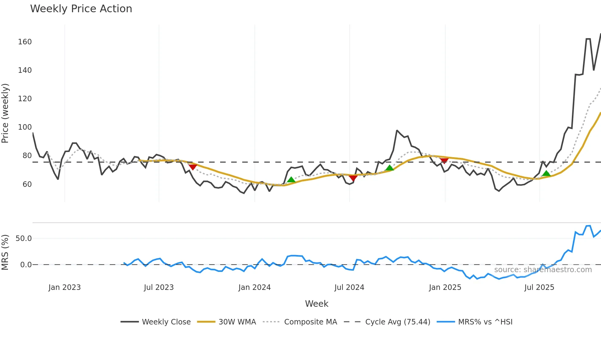 300274 weekly Price Action chart, closing 2025-10-27