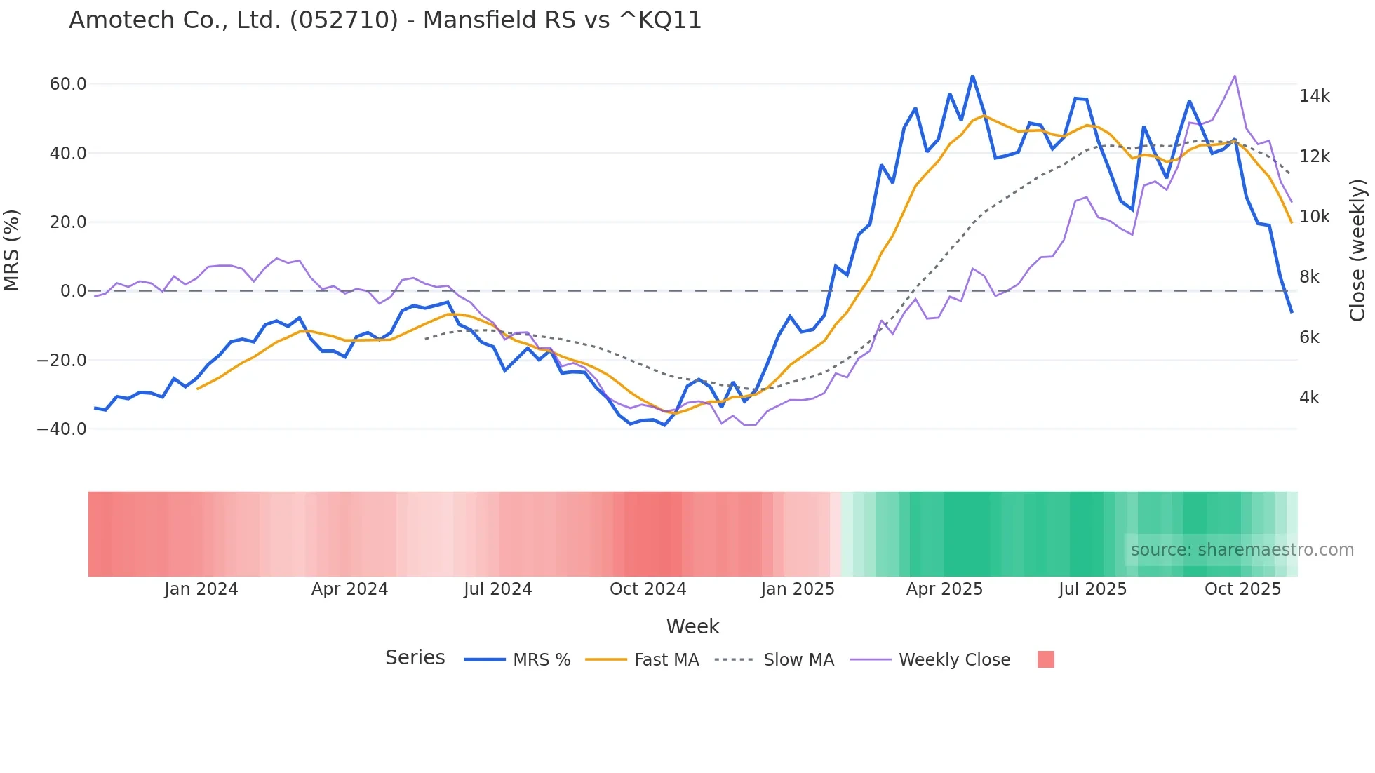 052710 Mansfield Relative Strength chart