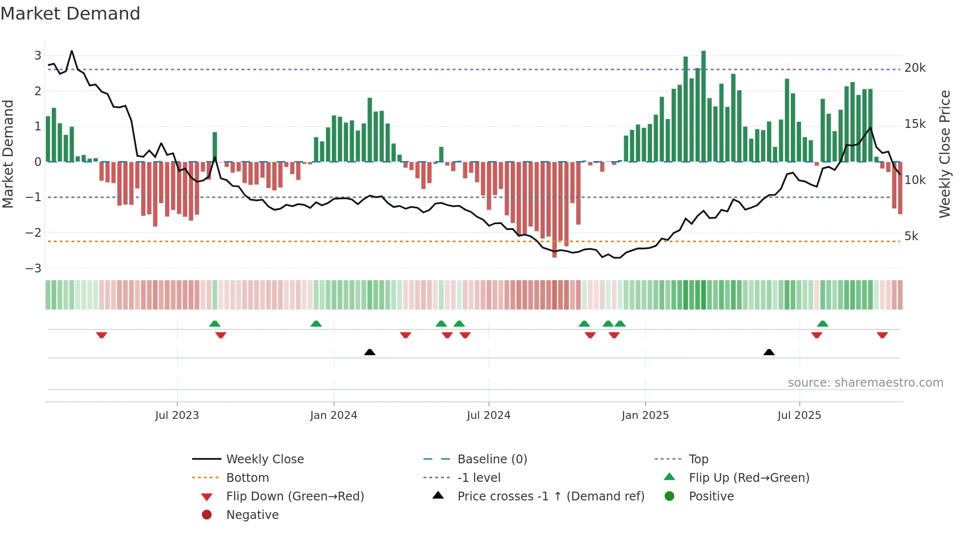 052710 weekly Market Demand chart