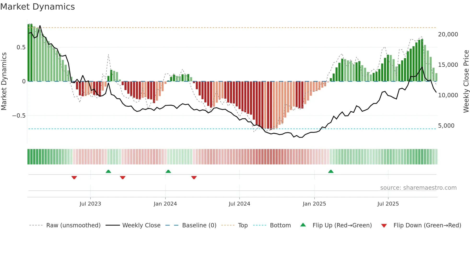 052710 weekly Market Dynamics chart