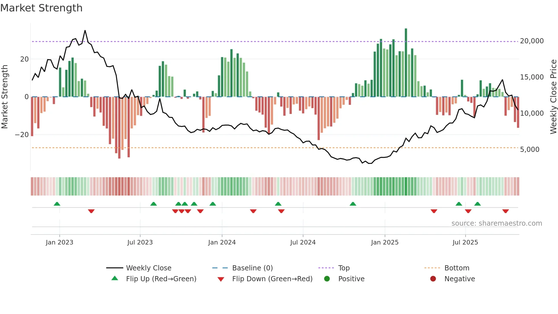 052710 weekly Market Strength chart