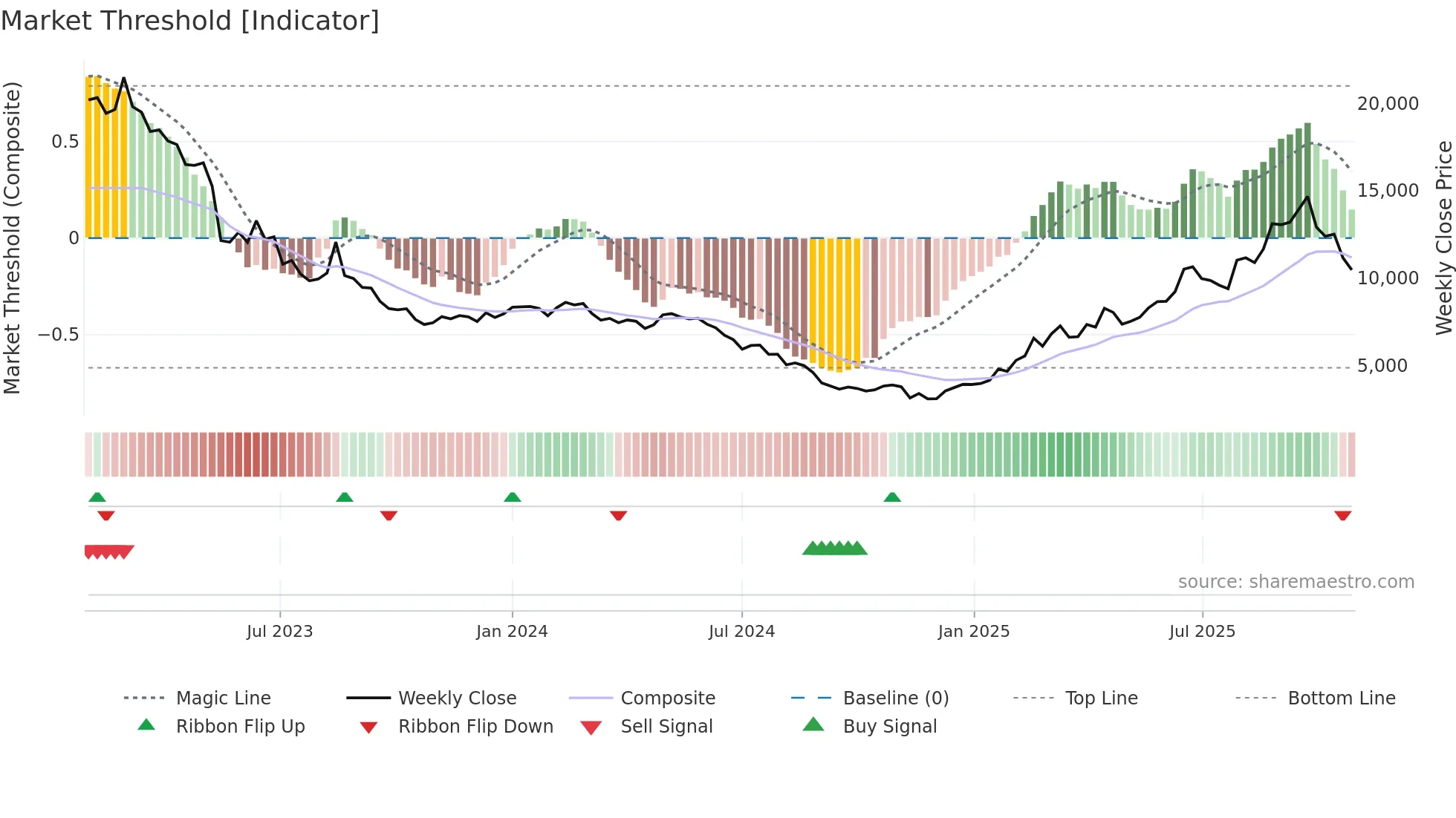052710 weekly Market Threshold chart