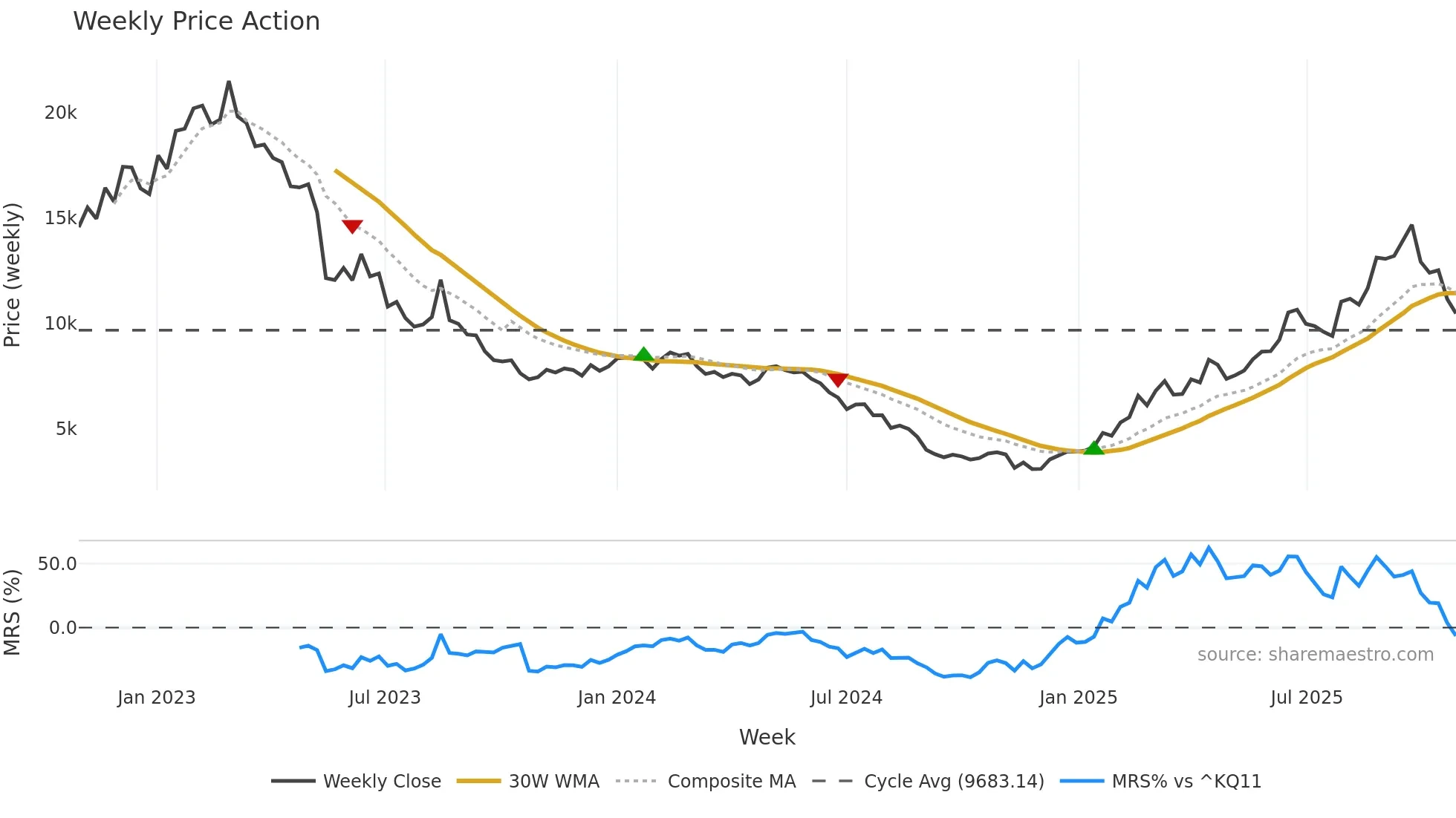 052710 weekly Price Action chart, closing 2025-10-27