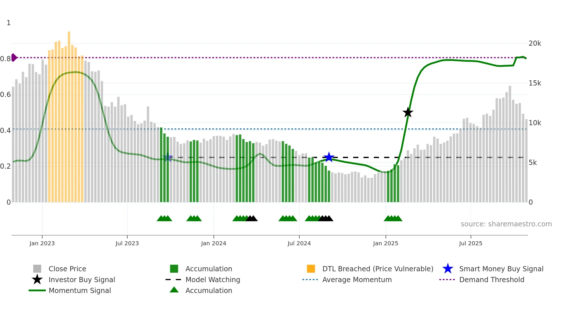 052710 weekly Smart Money chart