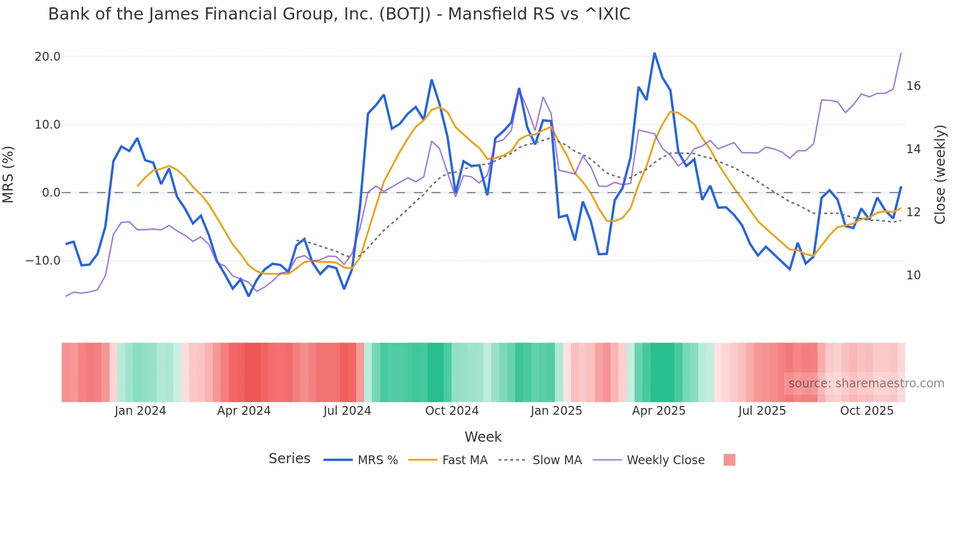 BOTJ Mansfield Relative Strength chart