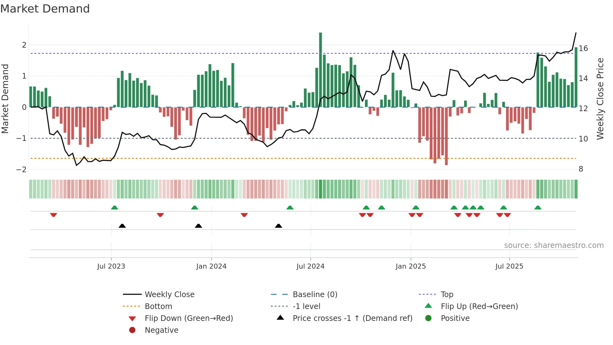 BOTJ weekly Market Demand chart