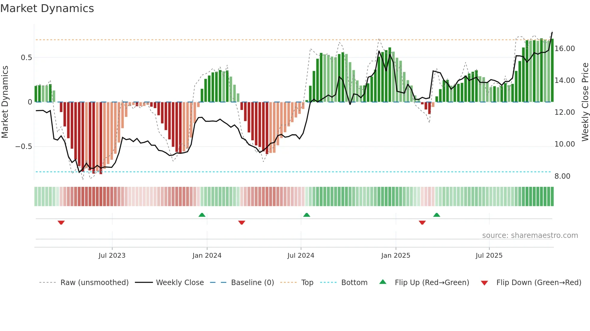BOTJ weekly Market Dynamics chart