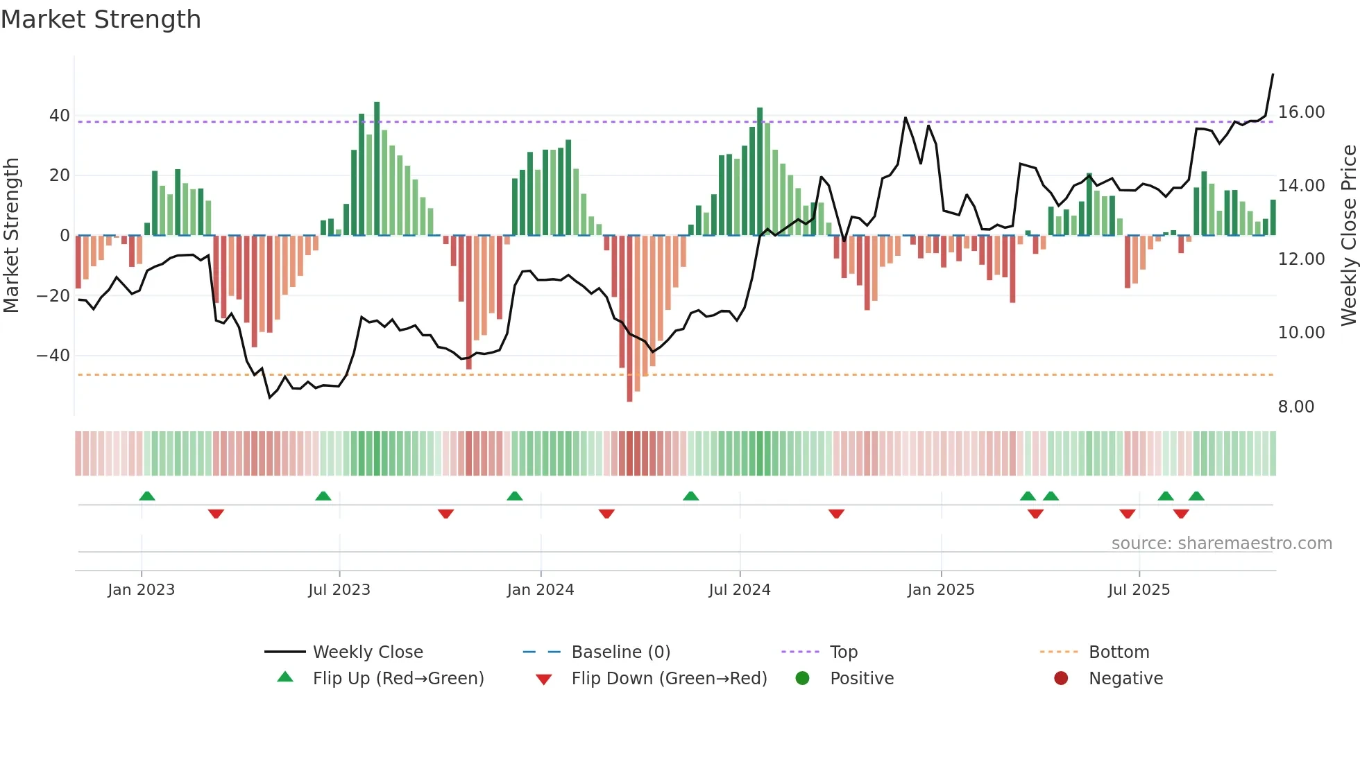 BOTJ weekly Market Strength chart