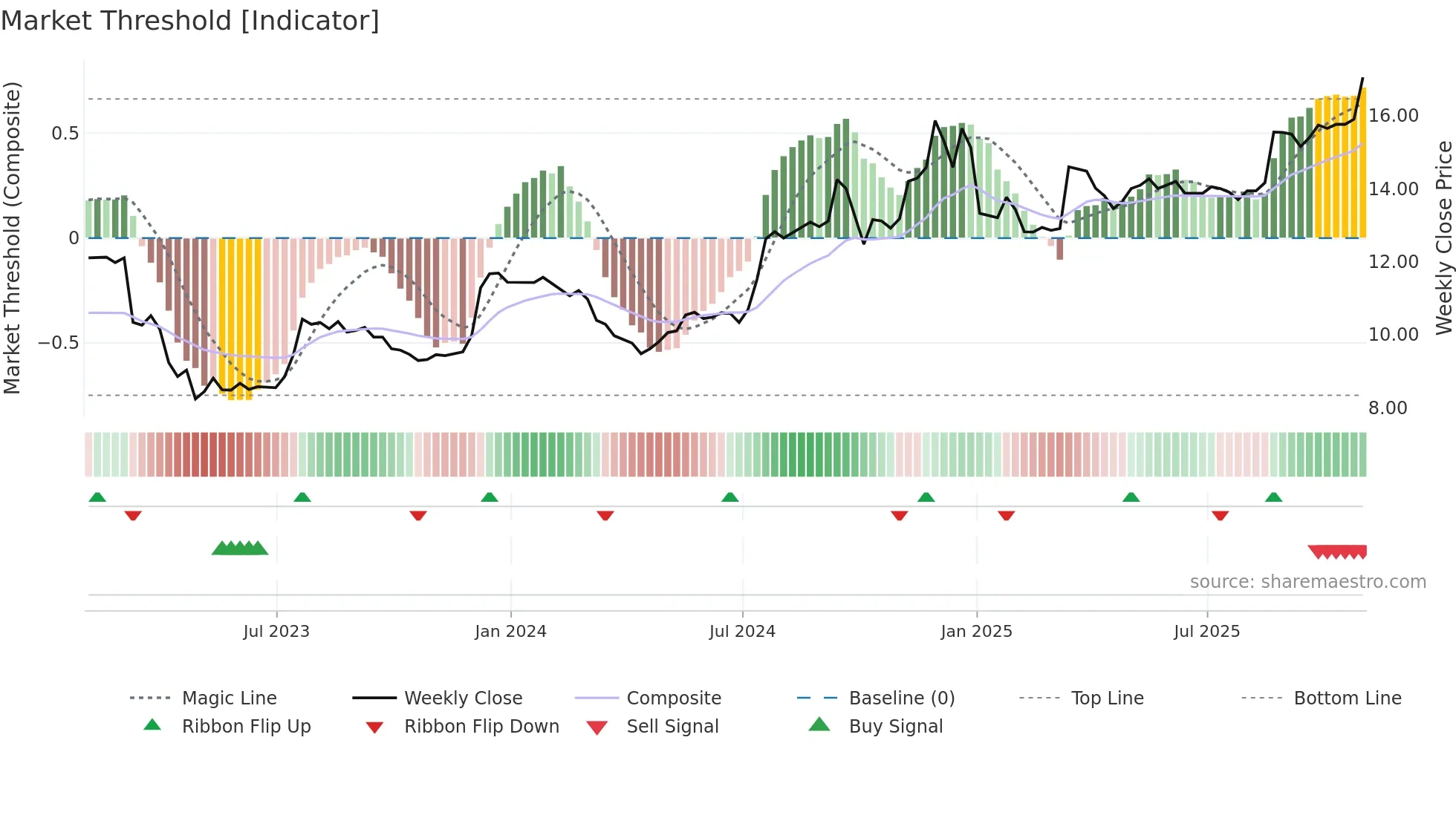 BOTJ weekly Market Threshold chart