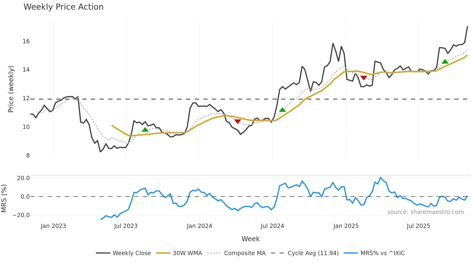 BOTJ weekly Price Action chart, closing 2025-10-31