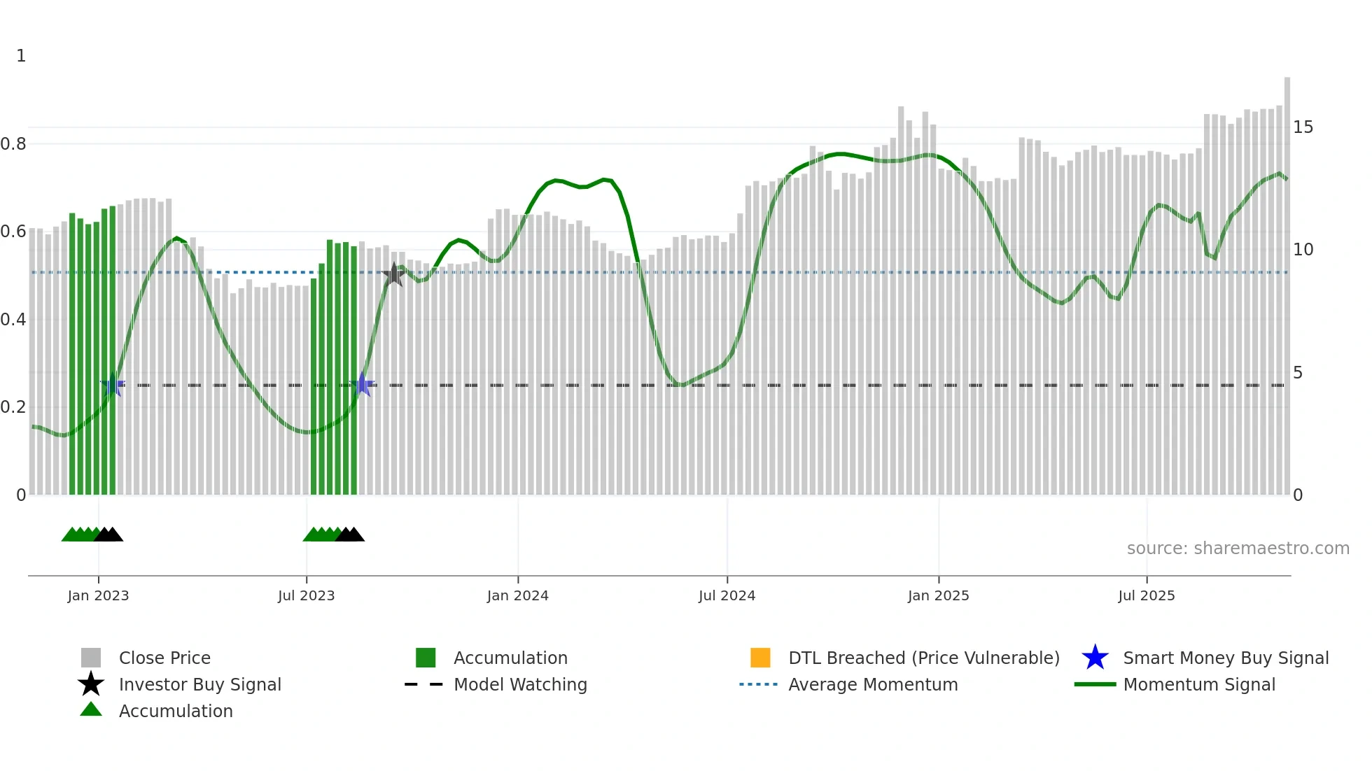 BOTJ weekly Smart Money chart