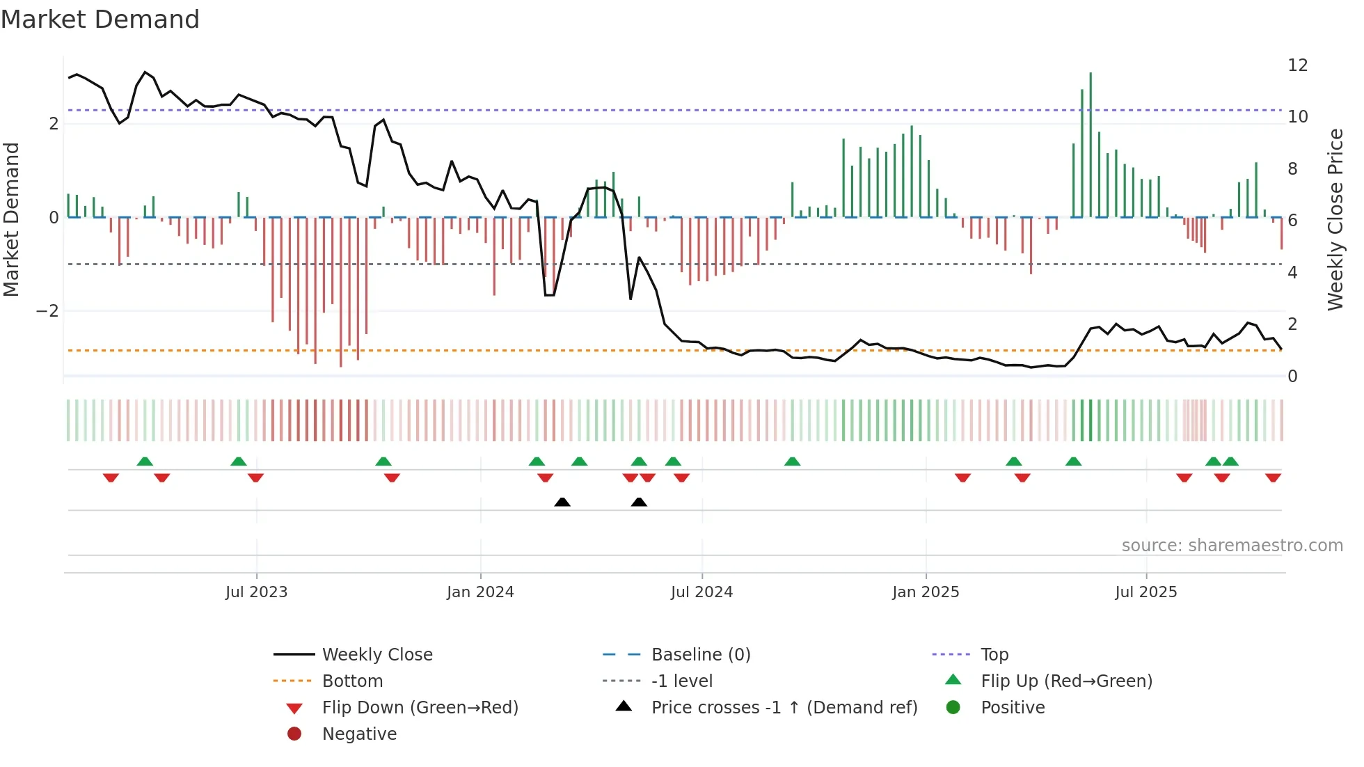NWTN weekly Market Demand chart