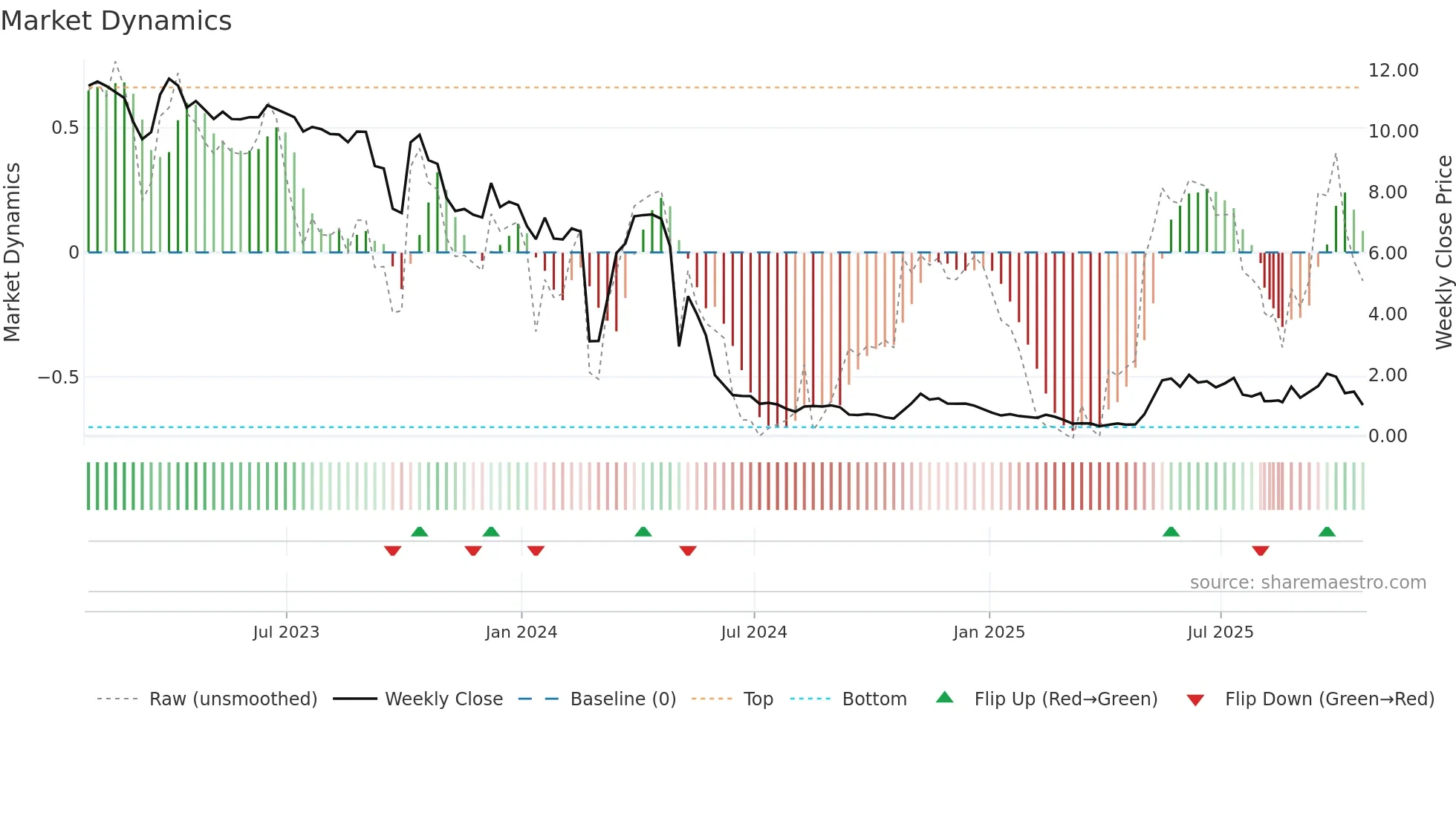 NWTN weekly Market Dynamics chart