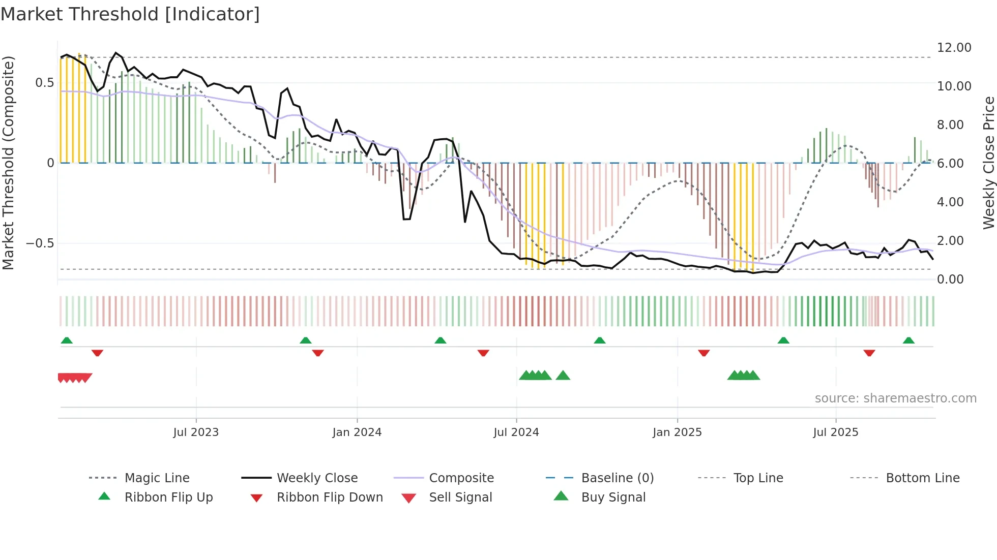 NWTN weekly Market Threshold chart