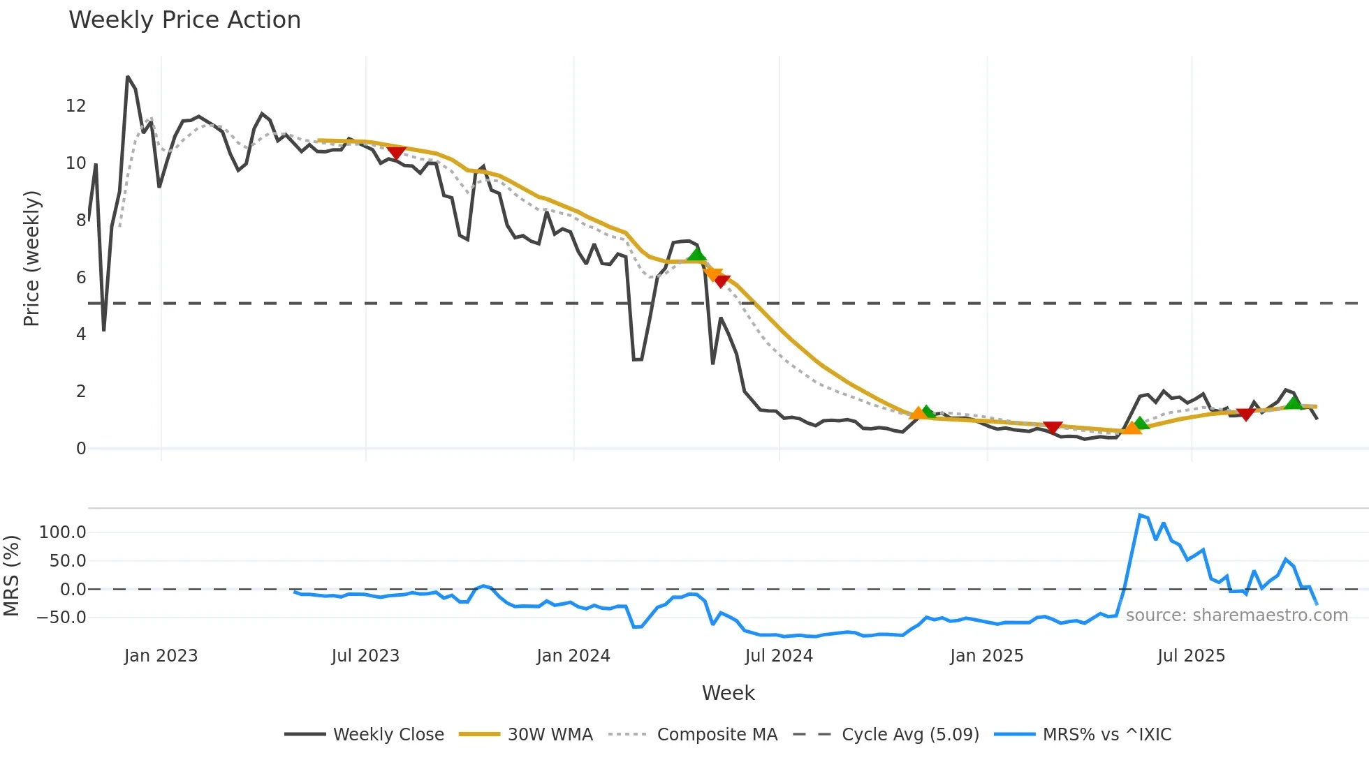 NWTN weekly Price Action chart, closing 2025-10-20
