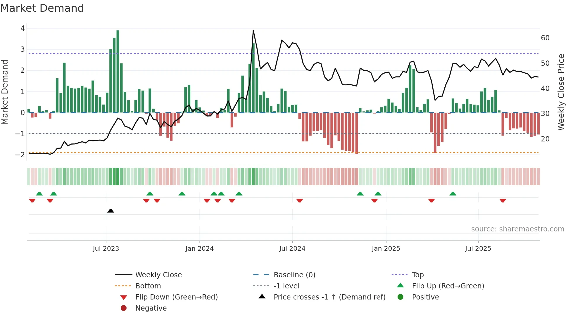 1618 weekly Market Demand chart