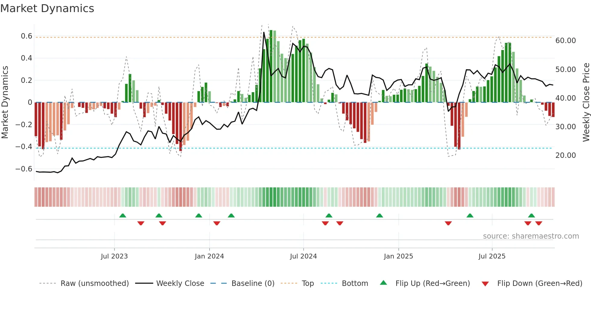 1618 weekly Market Dynamics chart