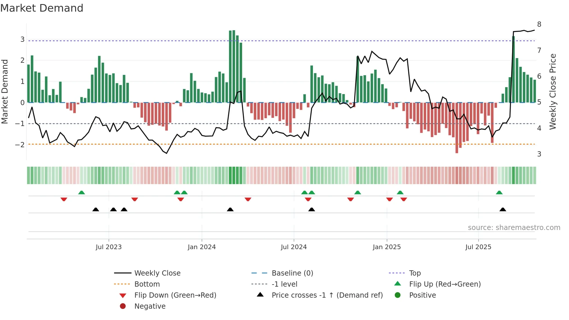 VMEO weekly Market Demand chart