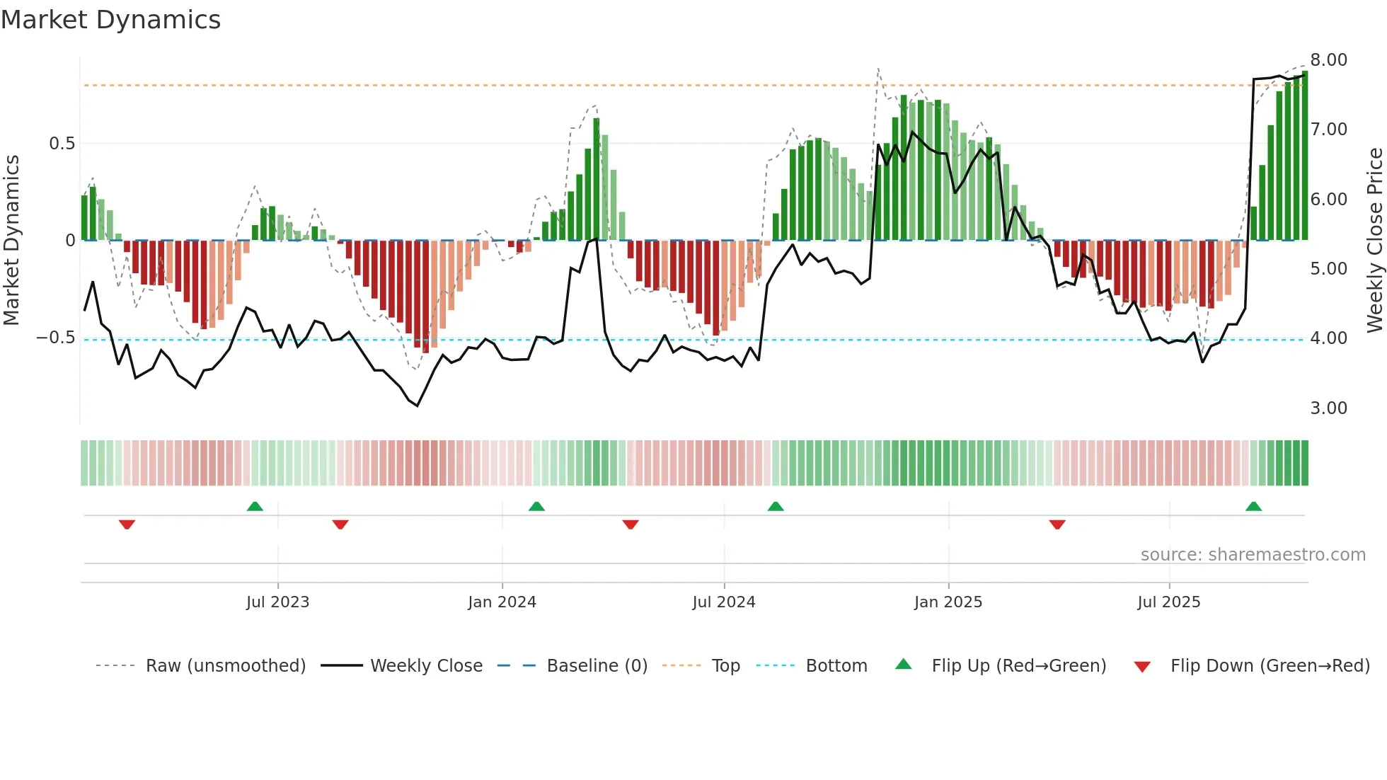 VMEO weekly Market Dynamics chart