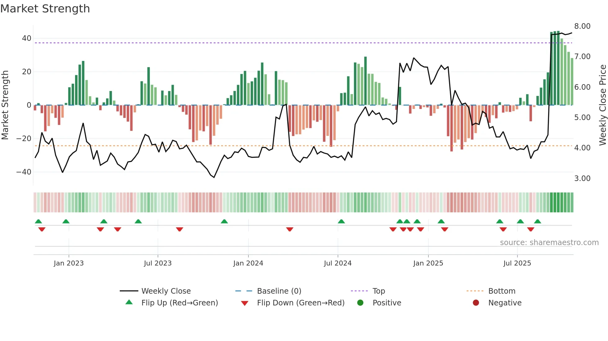 VMEO weekly Market Strength chart