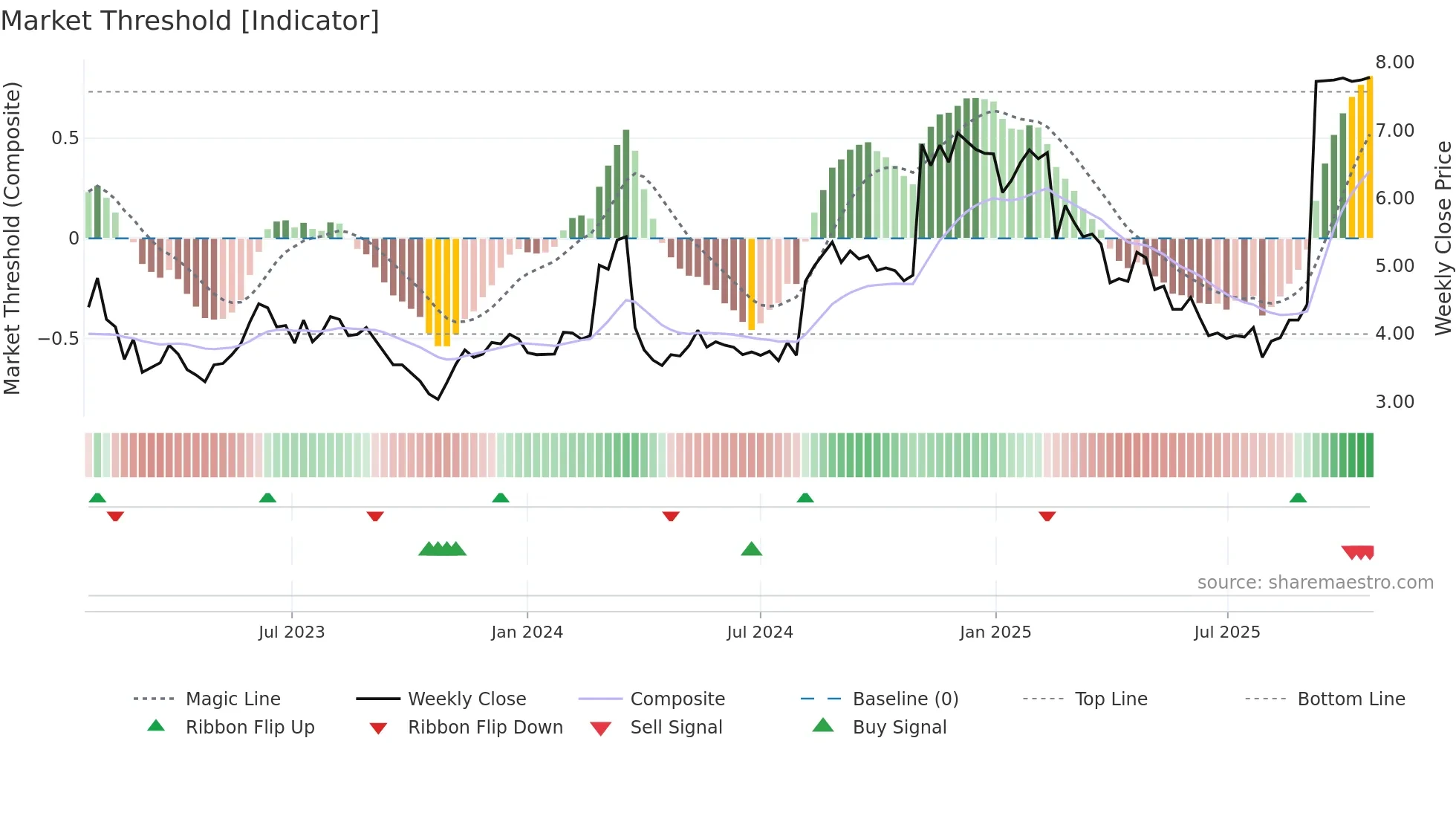 VMEO weekly Market Threshold chart