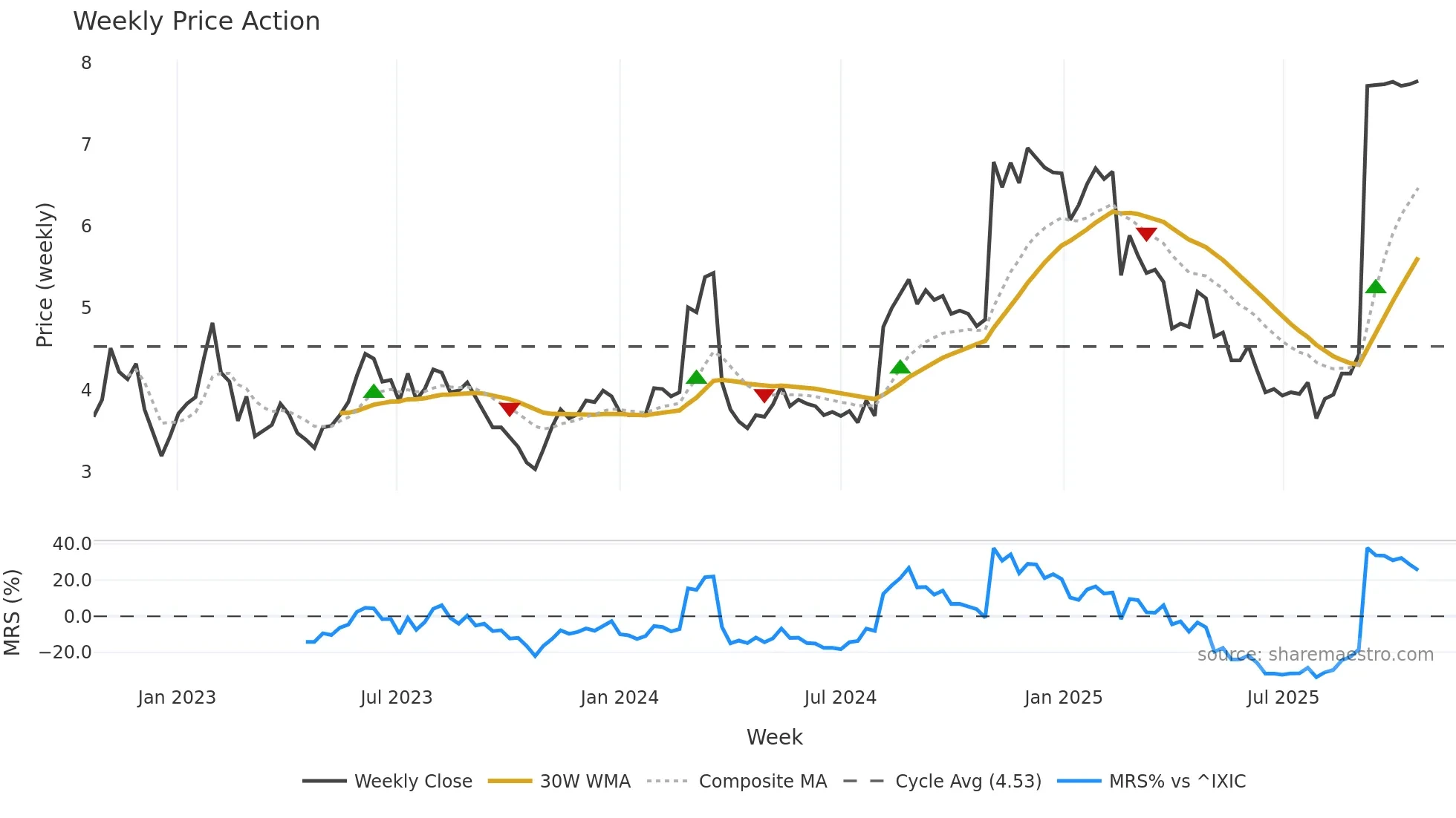 VMEO weekly Price Action chart, closing 2025-10-20