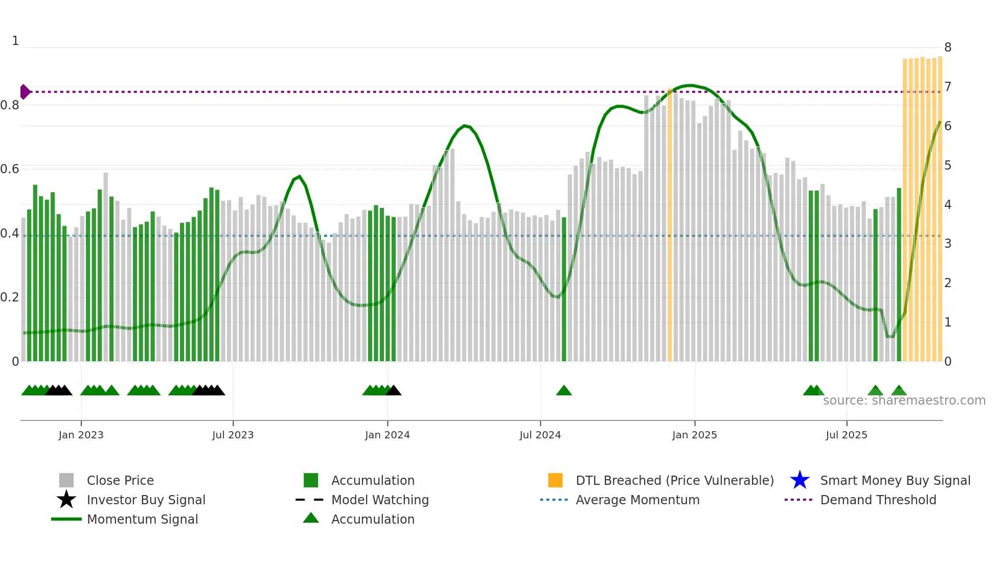VMEO weekly Smart Money chart