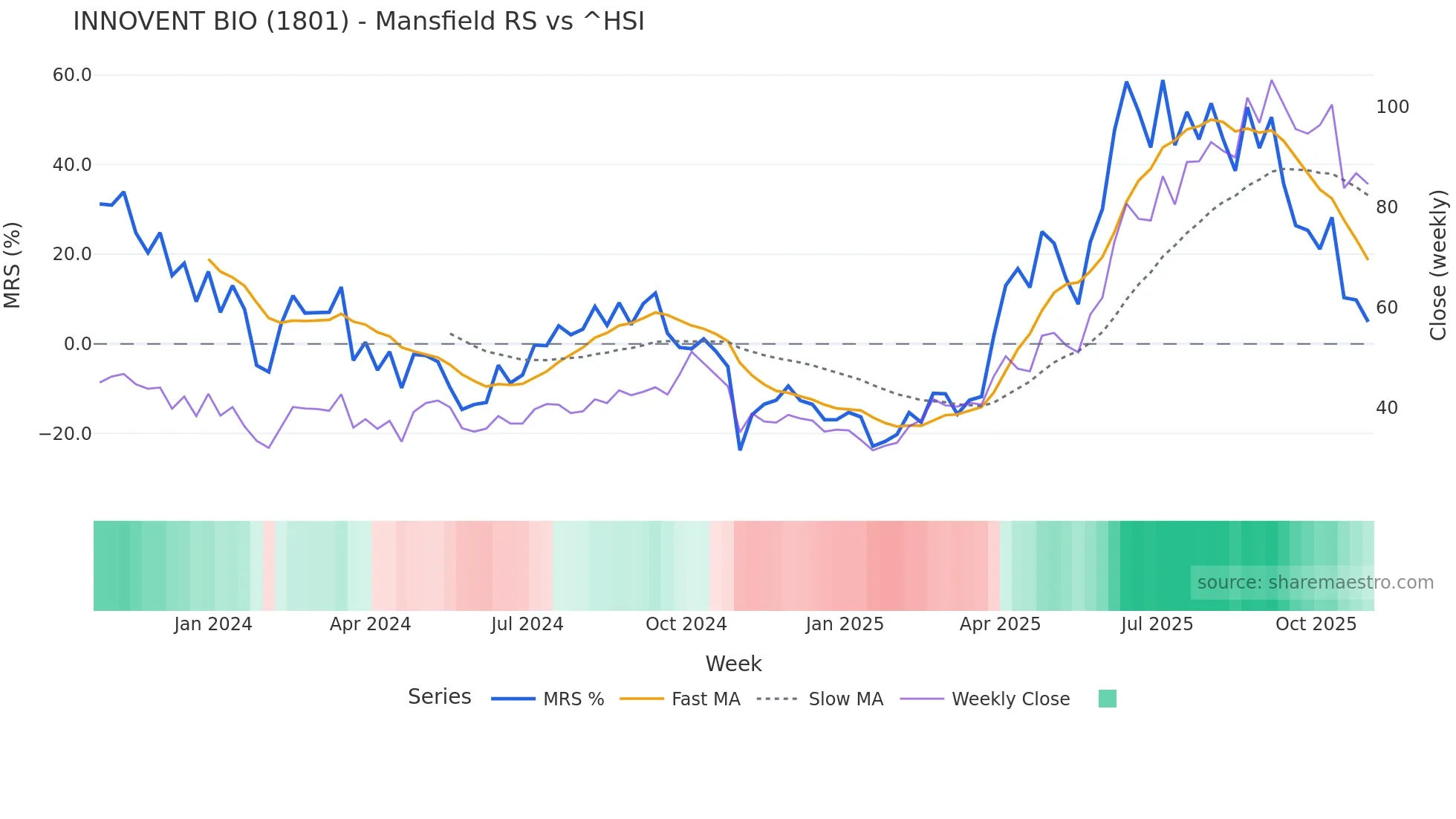 1801 Mansfield Relative Strength chart