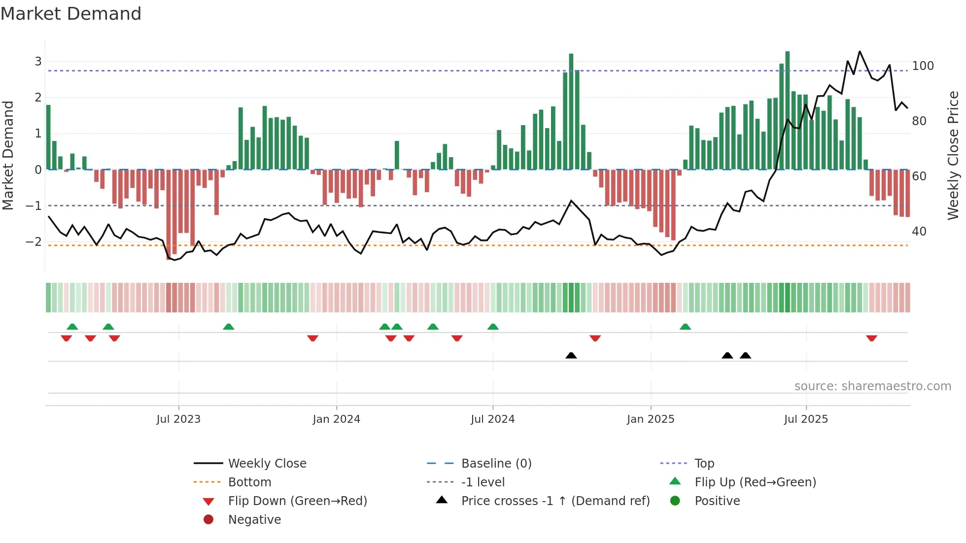 1801 weekly Market Demand chart