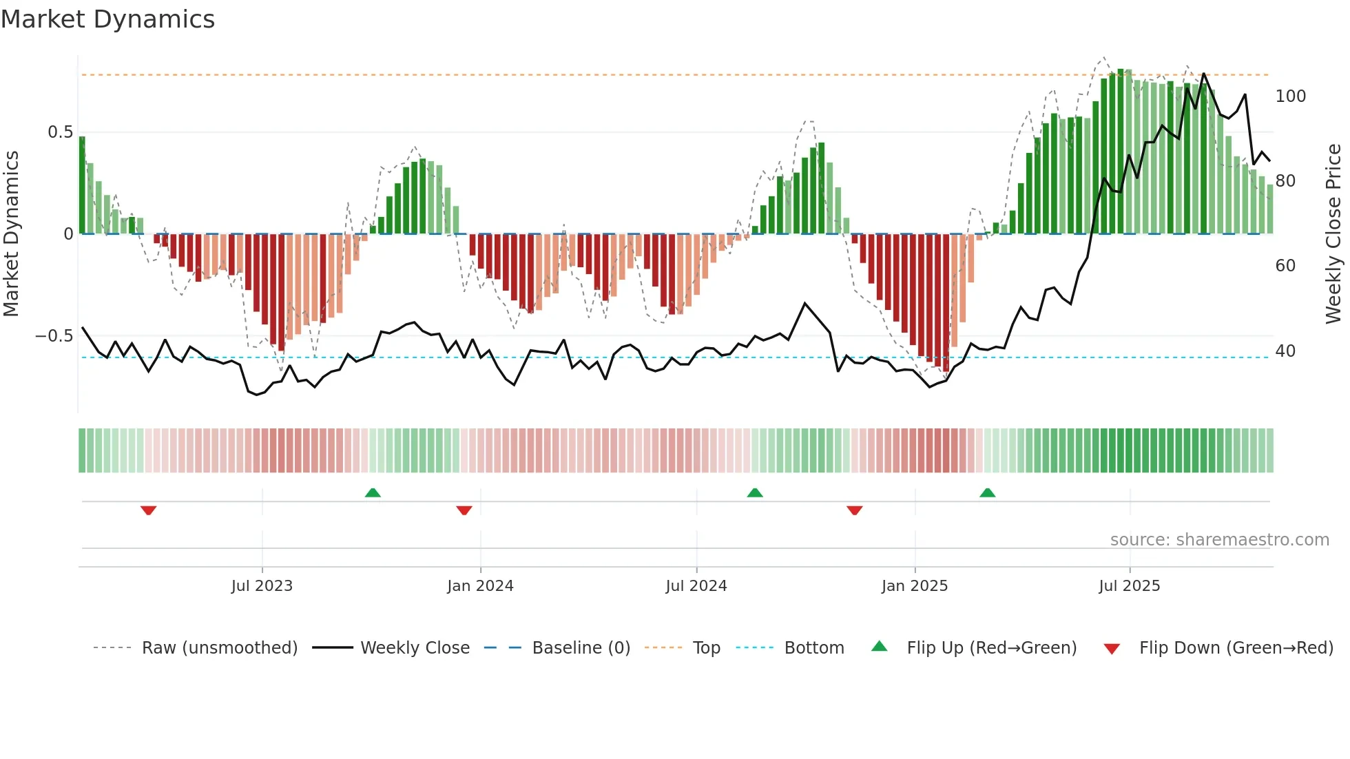 1801 weekly Market Dynamics chart