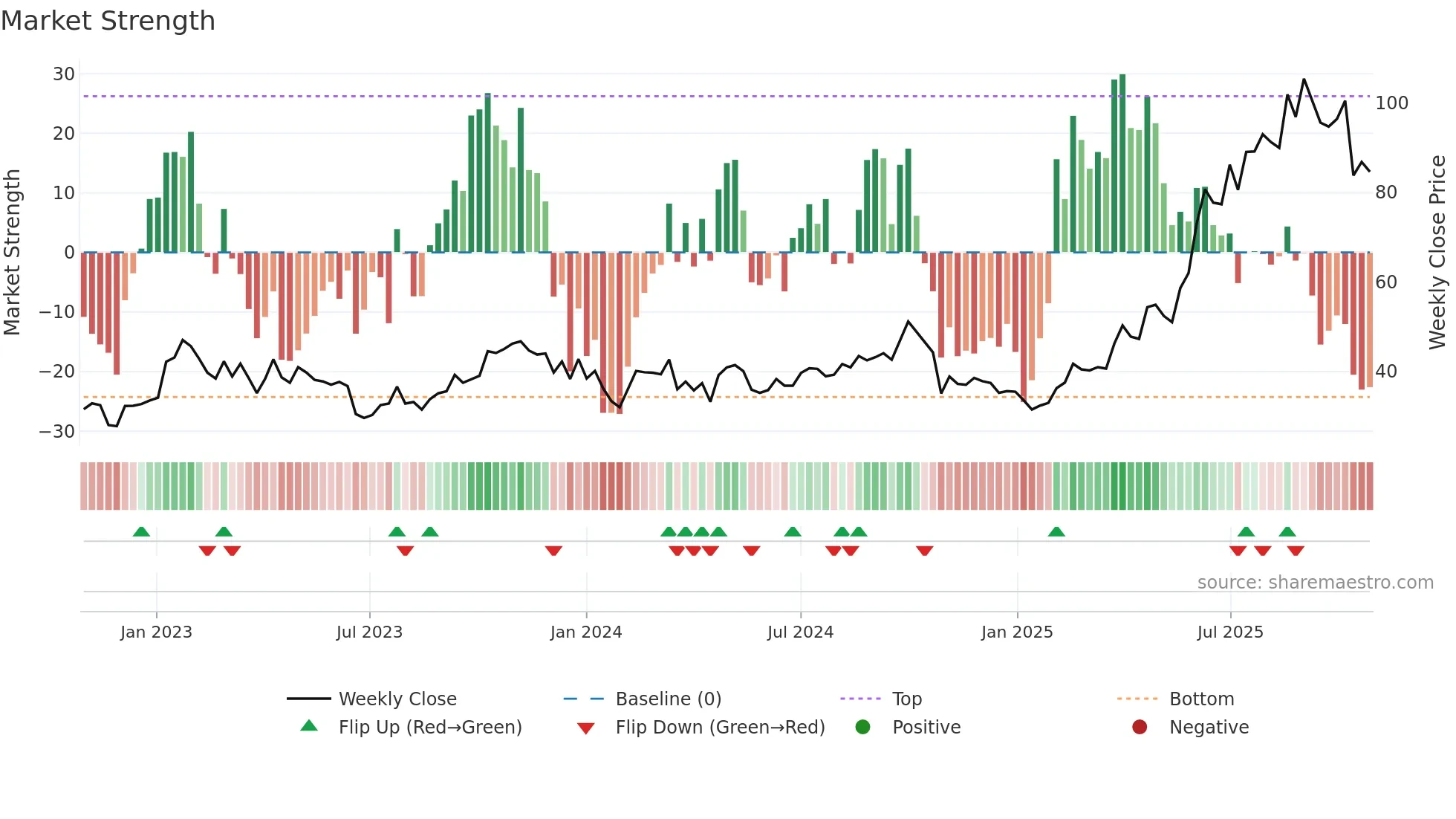 1801 weekly Market Strength chart