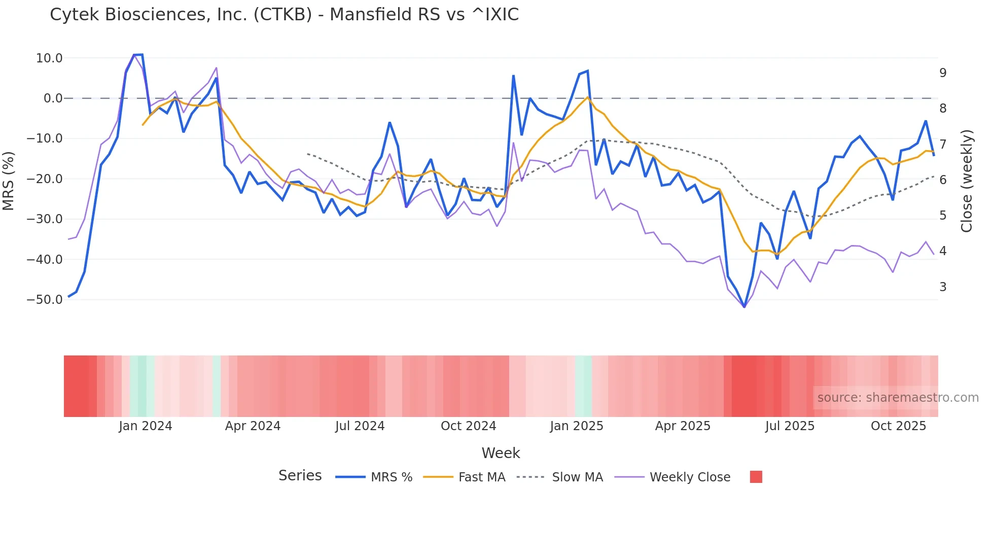 CTKB Mansfield Relative Strength chart