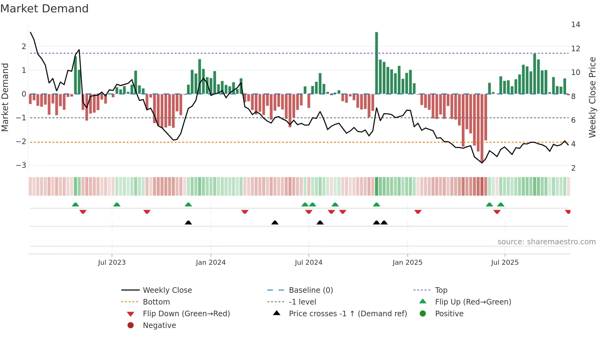 CTKB weekly Market Demand chart