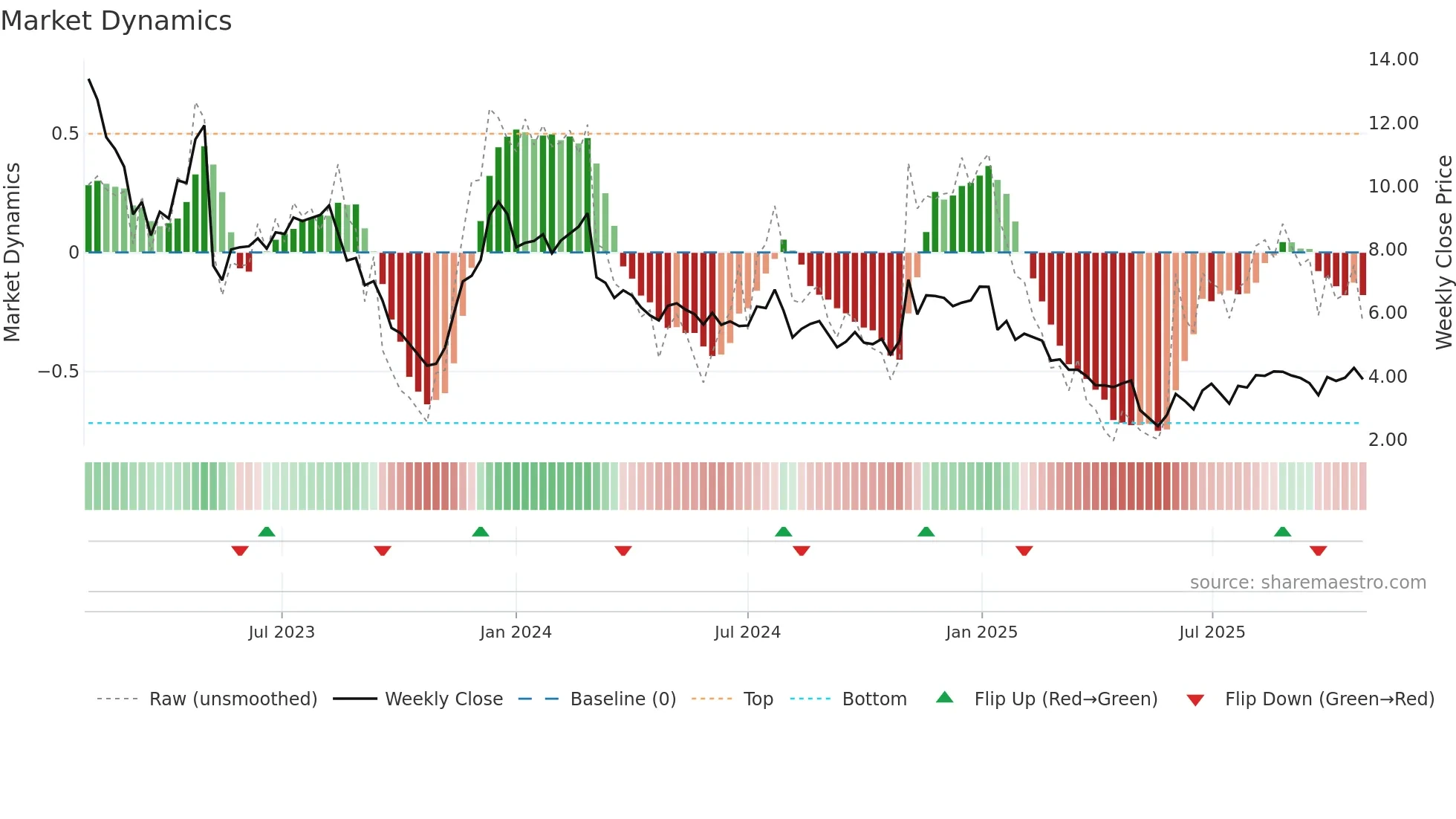 CTKB weekly Market Dynamics chart