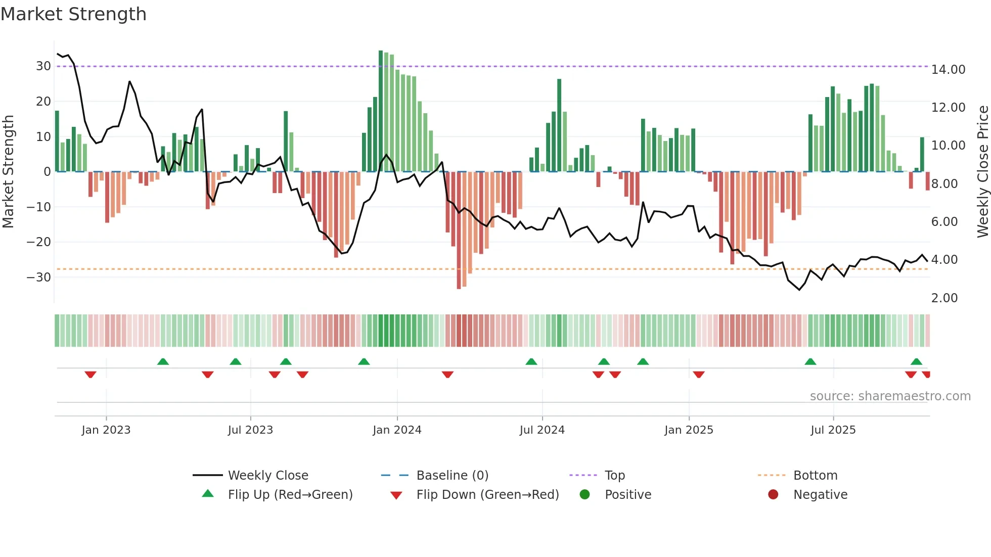 CTKB weekly Market Strength chart