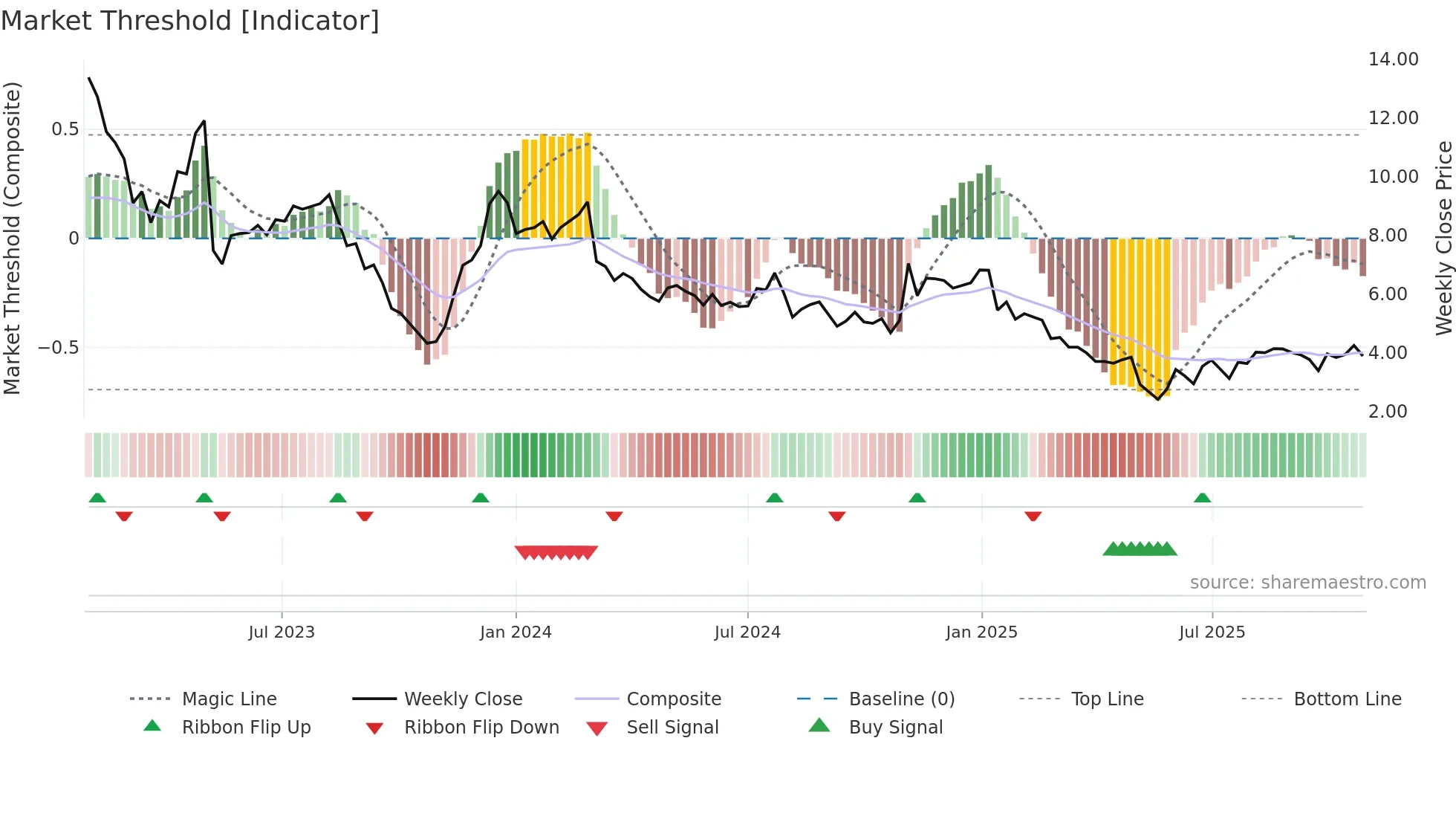 CTKB weekly Market Threshold chart