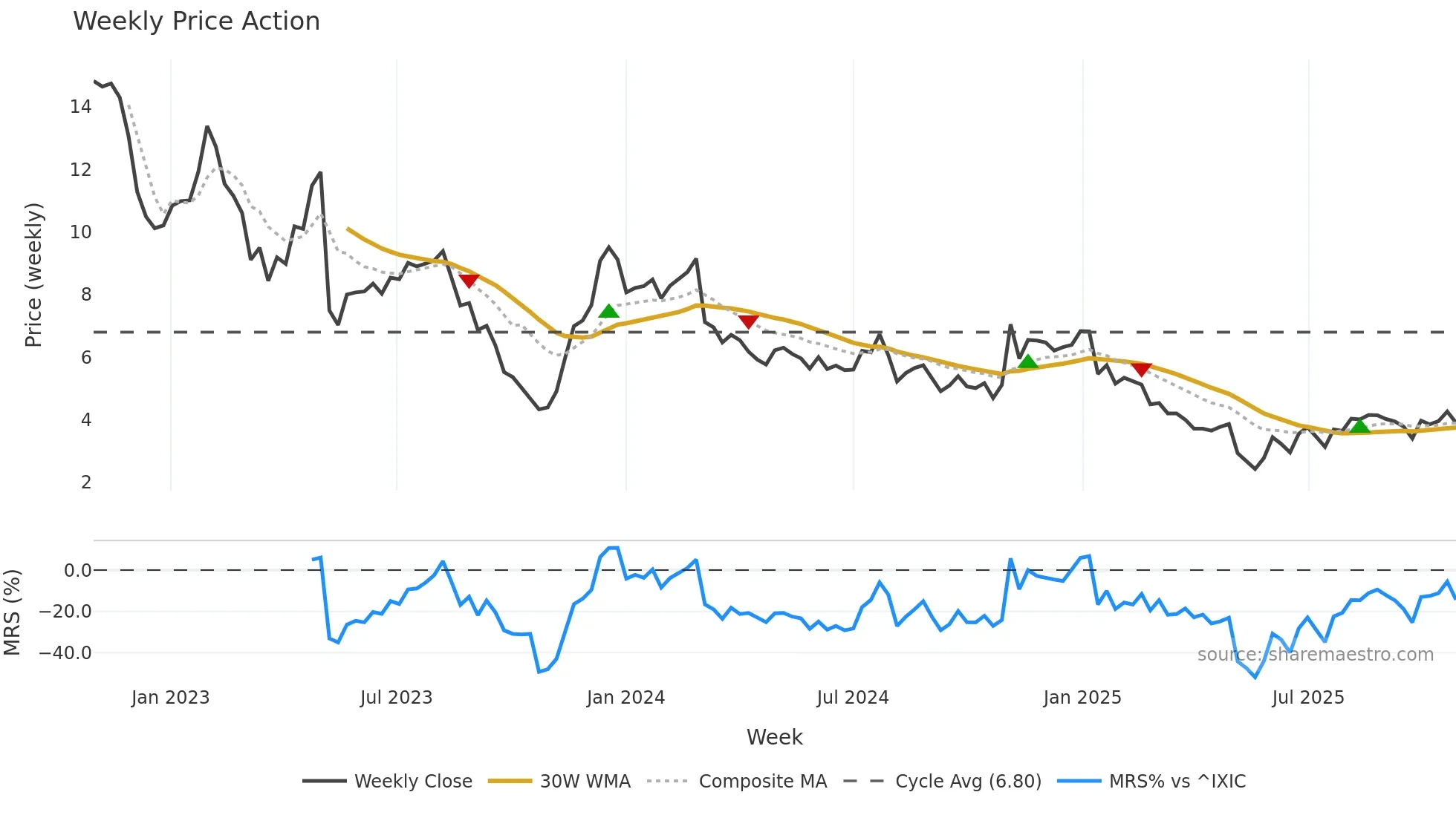 CTKB weekly Price Action chart, closing 2025-10-27