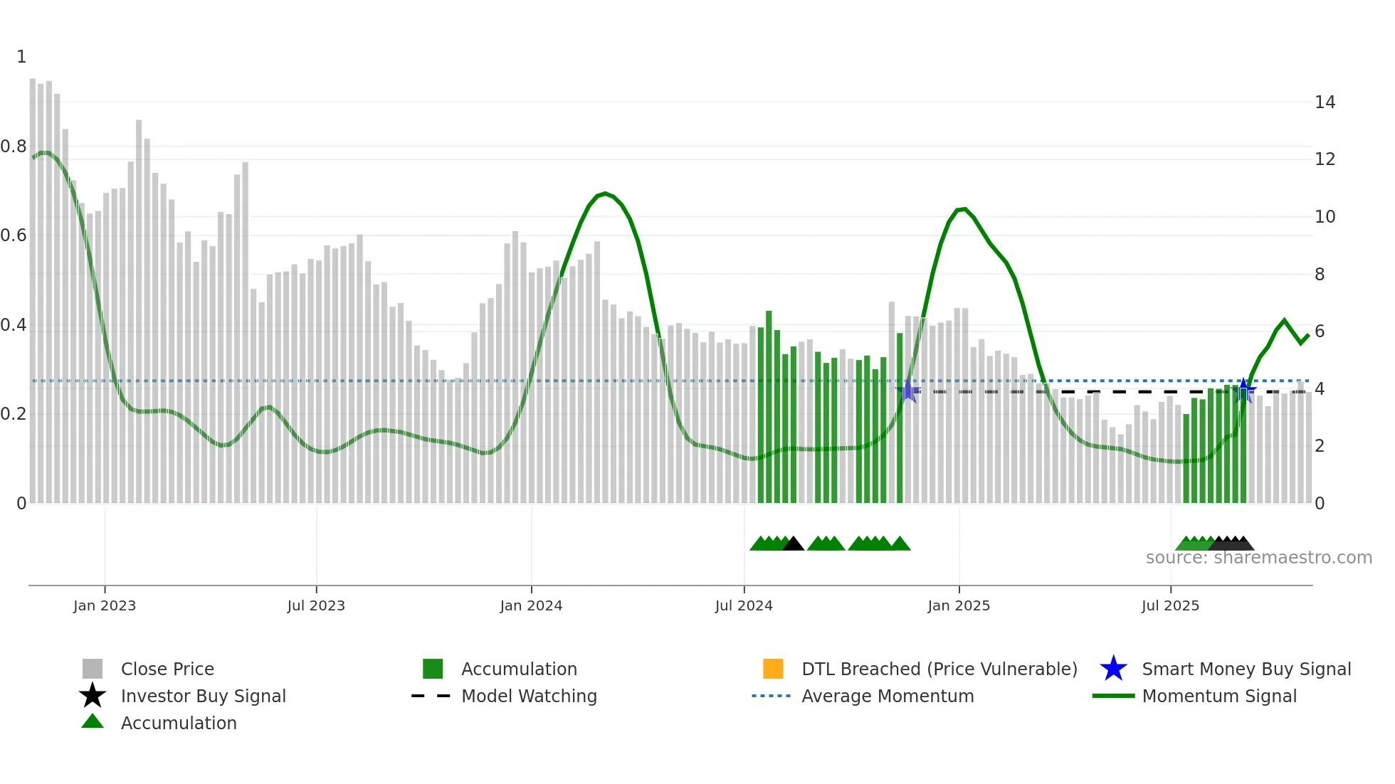 CTKB weekly Smart Money chart