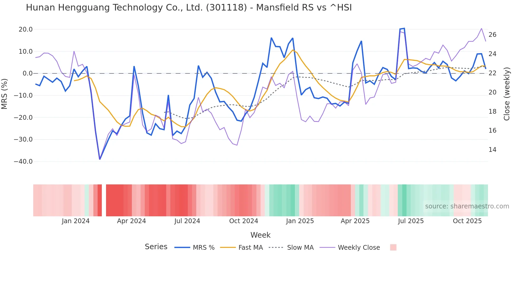 301118 Mansfield Relative Strength chart