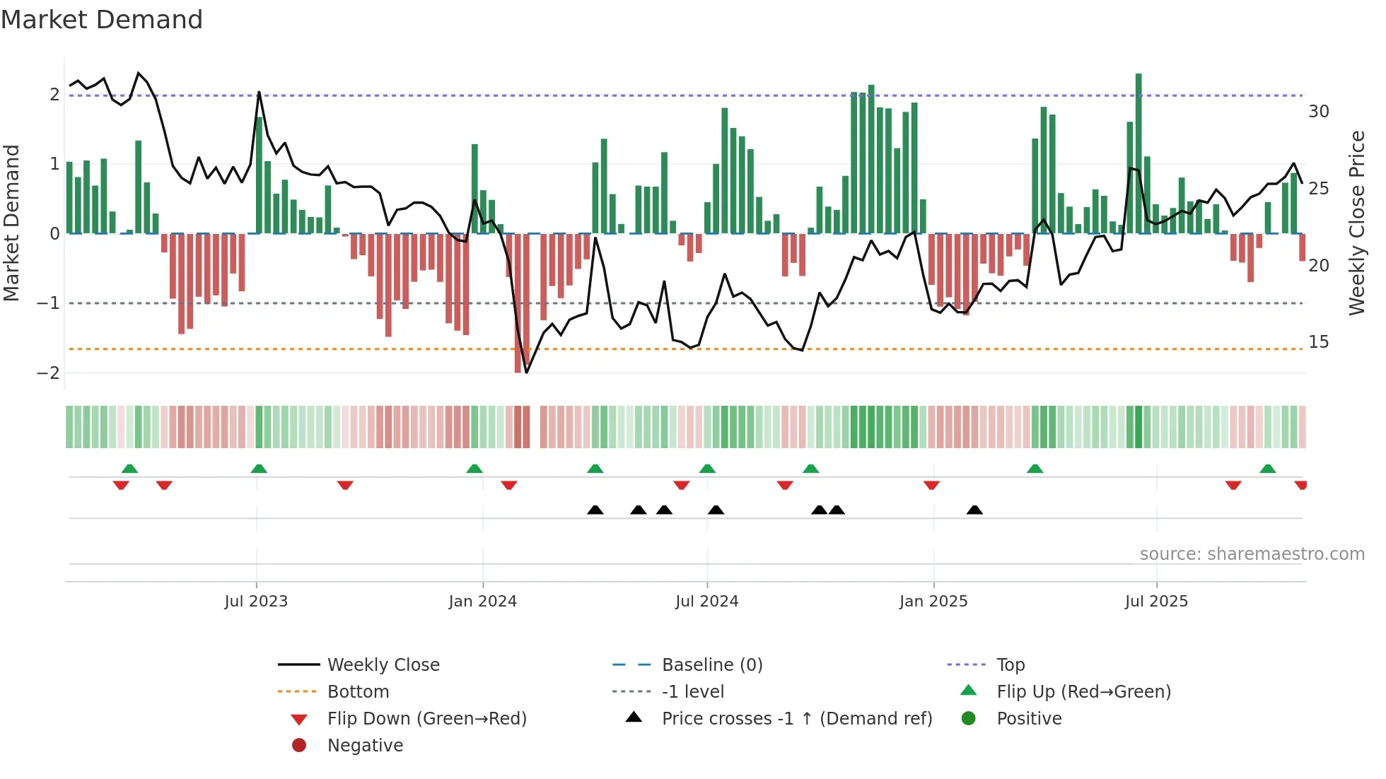 301118 weekly Market Demand chart